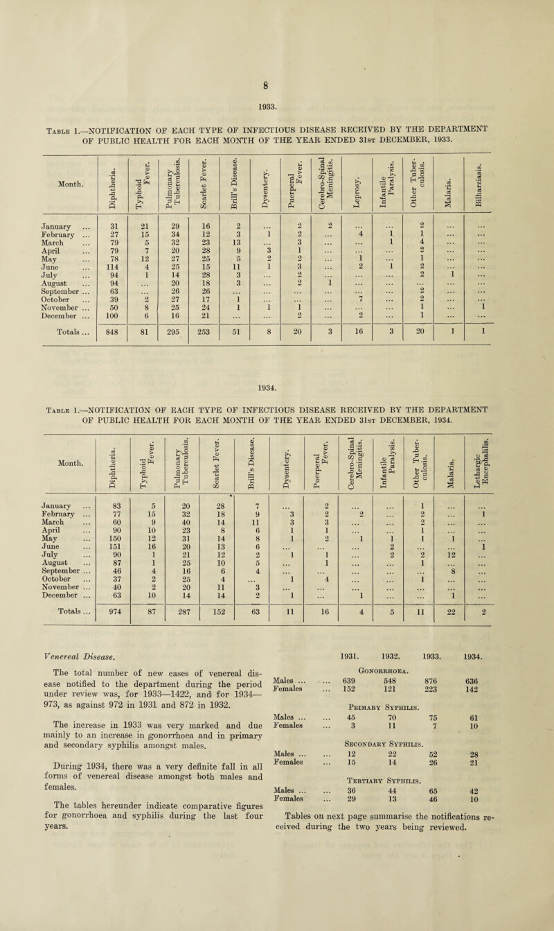 1933. Table 1.—NOTIFICATION OF EACH TYPE OF INFECTIOUS DISEASE RECEIVED BY THE DEPARTMENT OF PUBLIC HEALTH FOR EACH MONTH OF THE YEAR ENDED 31st DECEMBER, 1933. Month. Diphtheria. Typhoid Fever. Pulmonary Tuberculosis. Scarlet Fever. Brill’s Disease. Dysentery. Puerperal Fever. Cerebro-Spinal Meningitis. Leprosy. Infantile Paralysis. Other Tuber¬ culosis. Malaria. Bilharziasis. January 31 21 29 16 2 2 2 2 ... February ... 27 15 34 12 3 1 2 4 1 1 ... March 79 5 32 23 13 . . . 3 ... ... 1 4 ... April 79 7 20 28 9 3 1 ... ... ... 2 ... May 78 12 27 25 5 2 2 1 ... 1 J une 114 4 25 15 11 1 3 2 1 2 July 94 1 14 28 3 ... 2 ... 2 1 August 94 20 18 3 . . . 2 1 ... ... ... September ... 63 . . . 26 26 . . . ... ... ... 2 ... October 39 2 27 17 1 ... ... . . . 7 ... 2 ... November ... 50 8 25 24 1 1 1 ... 1 ... 1 December ... 100 6 16 21 ... ... 2 ... 2 ... 1 ... ... Totals ... 848 81 295 253 51 8 20 3 16 3 20 1 1 1934. Table 1.—NOTIFICATION OF EACH TYPE OF INFECTIOUS DISEASE RECEIVED BY THE DEPARTMENT OF PUBLIC HEALTH FOR EACH MONTH OF THE YEAR ENDED 31st DECEMBER, 1934. Month. Diphtheria. Typhoid Fever. Pulmonary Tuberculosis. Scarlet Fever. Brill’s Disease. Dysentery. Puerperal Fever. Cerebro-Spinal Meningitis. Infantile Paralysis. Other Tuber¬ culosis. Malaria. Lethargic Encephalilis. January 83 5 20 • 28 7 2 1 February ... 77 15 32 18 9 3 2 2 2 ... 1 March 60 9 40 14 11 3 3 2 April 90 10 23 8 6 1 1 1 ... May 150 12 31 14 8 1 2 1 i 1 1 June 151 16 20 13 6 2 1 July 90 1 21 12 2 1 1 ... 2 2 12 August 87 1 25 10 5 ... 1 ... 1 September ... 46 4 16 6 4 ... • •• 8 October 37 2 25 4 1 4 1 November ... 40 2 20 11 3 ... December ... 63 10 14 14 2 1 ... 1 1 Totals ... 974 87 287 152 63 11 16 4 5 11 22 2 Venereal Disease. The total number of new eases of venereal dis¬ ease notified to the department during the period under review was, for 1933—1422, and for 1934— 973, as against 972 in 1931 and 872 in 1932. The increase in 1933 was very marked and due mainly to an increase in gonorrhoea and in primary and secondary syphilis amongst males. During 1934, there was a very definite fall in all forms of venereal disease amongst both males and females. The tables hereunder indicate comparative figures for gonorrhoea and syphilis during the last four years. 1931. 1932. 1933. 1934. Gonorrhoea. Males ... 639 548 876 636 Females 152 121 223 142 Primary Syphilis. Males ... 45 70 75 61 Females 3 11 7 10 Secondary Syphilis. Males ... 12 22 52 28 Females 15 14 26 21 Tertiary Syphilis. Males ... 36 44 65 42 Females 29 13 46 10 Tables on next page summarise the notifications re¬ ceived during the two years being reviewed.