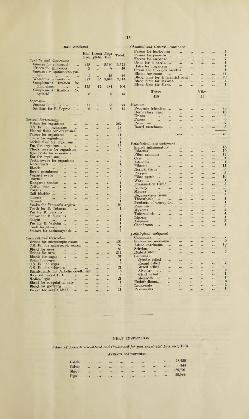 1933—continued Posi- Incom- Nega¬ tive. plete. tive. Total. /philis and Gonorrhoea— Smears for gonococci ... 418 ... 2,160 2,578 Urines for gonococci Smears for spirochaeta pal- 2 ... 8 10 hda ... 1 ... 15 16 Wassermann reactions Complement fixation for 437 95 3,084 3,616 gonorrhoea Complement fixation for 175 47 484 706 hydatid ... 6 ... 8 14 iprosy— Smears for B. Leprae . . . 11 ... 65 76 Sections for B. Leprae ... 6 ... 9 15 General Bacteriology—• Urines for organisms C.S. Fs. for organisms Pleural fluids for organisms Faeces for organisms Sputa for organisms Ascitic fluid for organisms Pus for organisms ... Throat swabs for organisms Eye swabs for organisms . Ear for organisms ... Teeth swabs for organisms Knee fluids ... Bloods Bowel membrane Vaginal swabs Crayfish Kangaroo tendon Cotton wool Tonsils Gall bladder Smears Cement Swabs for Vincent’s angina Tooth for B. Tetanus Pus for B. Tetanus Smear for B. Tetanus Catgut Pus for B. Welchii ... Swab for # thrush Smears for actinomycosis Chemical and General— Urines for microscopic exam. C.S. Fs. for microscopic exam. Blood for urea Urines for urea Bloods for sugar Urine for sugar C.S. Fs. for sugar C.S. Fs. for chlorides Disinfectants for Carbolic co-effic Material passed P.R. Medico legal Blood for coagulation rate Blood for grouping ... Faeces for occult blood ent 362 18 18 11 4 1 15 2 6 2 2 4 9 7 2 9 1 1 1 2 3 1 26 1 2 1 1 1 1 5 Chemical and General^—continued. Faeces for hookworm Faeces for parasite ... Faeces for amoebae Urine for bilharzia ... Hairs for ringworm Smear for Ducrey’s bacillus Bloods for count Blood films for differential count Blood films for malaria Blood films for filaria Waters. 490 Vaccines— Pyogenic infections Respiratory tract Urines Faeces Pyorrhoea Bowel membrane Total Pathological, non-malignant- Simple inflammatory Fibroma Fibro adenoma Cyst . Adenoma Fibrosis Normal tissue Polypus Fibro cystic ... Wart ... Examination tissue Leprosy Myoma Degeneration tissue Thrombosis ... Products of conceptior Exostosis Myxoma Tuberculosis ... Lipoma Angioma Chondroma ... Pathological, malignant— Carcinoma 456 Squamous carcinc 52 Adeno carcinoma 82 Scirrhus 214 Rodent ulcer 37 Sarcoma: 1 Spindle celled 5 Round celled 21 Mixed celled 18 Alveolar 5 Giant celled 21 Melanotic ... 1 Endothelioma... 2 Lenkaemia 11 Psammoma ... 1 1 7 . 1 1 1 38 23 4 1 Milks. 15 36 10 6 6 7 5 70 16 10 17 4 4 11 5 3 10 1 3 1 6 1 1 3 2 4 4 3 1 7 9 18 3 5 2 2 1 1 5 1 1 MEAT INSPECTION. Return of Animals Slaughtered and Condemned for year ended 31s« December, 1933. 28,659 944 529,701 88,088