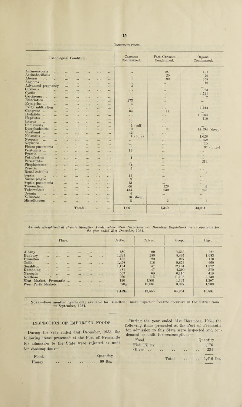 Condemnations. Pathological Condition. Carcases Condemned. Part Carcases Condemned. Organs Condemned. Actinomycosis 127 181 Actinobacillosis 20 29 Abscess i 90 358 Angioma 19 Advanced pregnancy 4 Cirrhosis 23 Cystic 4,721 Carcinoma ... 2 Emaciation 273 Erysipelas ... 4 Fatty infiltration ... 1,214 Gangrene ... 64 14 Hydatids ... 10,964 Hepatitis ... ... 110 Icterus 17 Immaturity 1 (calf) Lymphadenitis 9 20 14,594 (sheep) Moribund ... 42 Melanosis ... 1 (bulk) • 1,026 Necrosis 9,152 Nephritis ... ... 10 Pleuro-pneumonia 3 97 (lungs) Peritonitis ... 14 Pyemia . 9 Putrefaction 1 Pericarditis 214 Piroplasmosis 61 Pyrexia 5 Renal calculus 2 Sepsis 11 ... Swine plague 9' . * . ... Septic pneumonia 13 . . . ... Traumatism 60 128 9 Tuberculosis 434 939 325 Uremia 4 X-Disease ... 16 (sheep) . . . ... Miscellaneous 5 2 1 Totals ... 1,061 1,340 43,051 Animals Slaughtered at Private Slaughter Yards, where Meat Inspection and Branding Regulations are in operation for the year ended 31 st December, 1934. Place. Cattle. Calves. Sheep. Pigs. Albany 680 99 7,556 627 Bunbury 1,291 288 8,467 1,683 Busselton 132 20 927 110 Collie . 1,408 118 9,873 960 Geraldton 1,134 47 12,124 1,372 Katanning 481 47 4,390 370 Narrogin 567 60 6,115 410 Northam ... * 960 115 11,108 2,139 Meat Market, Fremantle ... 130 1,881 1,367 1,307 West Perth Markets 670| 10,881 3,027 1,903 7,4534 13,556 64,954 10,881 Note.—Four months’ figures only available for Busselton ; meat inspection became operative in the district from 1st September, 1934. INSPECTION OF IMPORTED FOODS. During the year ended 31st December, 1933, the following items presented at the Port of Fremantle for admission to the State were rejected as unfit for consumption:— During the year ended 31st December, 1934, the following items presented at the Port of Fremantle for admission to this State were inspected and con¬ demned as unfit for consumption:— Food. Quantity. Fish Fillets. .. .. .. .. 1,176 Olives .. .. .. .. .. 234 Food. Honey Quantity. 60 lbs.