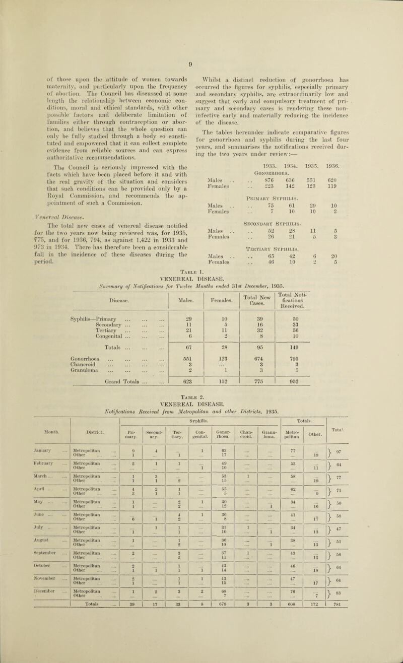 of those upon the attitude of women towards maternity, and particularly upon the frequency of abortion. The Council has discussed at some length the relationship between economic con¬ ditions, moral and ethical standards, with other possible' factors and deliberate limitation of families either through contraception or abor¬ tion, and believes that the whole question can only be fully studied through a body so consti¬ tuted and empowered that it can collect complete evidence from reliable sources and can express authoritative recommendations. The Council is seriously impressed with the facts which have been placed before it and with the real gravity of the situation and considers that such conditions can be provided only by a Royal Commission, and recommends the ap¬ pointment of such a Commission. Venereal Disease. The total new cases of venereal disease notified for the two years now being reviewed was, for 1935, V75, and for 1936, 794, as against 1,422 in 1933 and 973 in 1934. There has therefore been a considerable fall in the incidence of these diseases during the period. Whilst a distinct reduction of gonorrhoea has occurred the figures for syphilis, especially primary and secondary syphilis, are extraordinarily low and suggest that early and compulsory treatment of pri¬ mary and secondary cases is rendering these non- infective early and materially reducing the incidence of the disease. The tables hereunder indicate comparative figures for gonorrhoea and syphilis during the last four years, and summarises the notifications received dur¬ ing the two years under review:— 1933. 1934. 1935. 1936. Gonorrhoea. Males 876 636 551 620 Females 223 142 123 119 Primary Syphilis. Males 75 61 29 10 F emales 7 10 10 2 Secondary Syphilis. Males 52 28 11 5 Females 26 21 5 3 Tertiary Syphilis. Males 65 42 6 20 Females 46 10 9 5 Table 1. VENEREAL DISEASE. Summary of Notifications for Twelve Months ended 3 ] st December, 1935. Disease. Males. Females. Total New Cases. Total Noti¬ fications Received. Syphilis—Primary 29 10 39 50 Secondary ... 11 5 16 33 Tertiary 21 11 32 56 Congenital ... 6 2 8 10 Totals ... 67 28 95 149 Gonorrhoea 551 123 674 795 Chancroid 3 ... 3 3 Granuloma 2 1 3 5 Grand Totals ... 623 152 775 952 Table 2. VENEREAL DISEASE. Notifications Received from Metropolitan and other Districts, 1935. Syphilis. Totals. Month. District. Pri- Second- Ter- Con- Gonor- Chan- Granu- Metro- Other. TotaL mary. ary. tiary. genital. rhoea. croid. loma. politan Jammy Metropolitan 9 4 1 63 77 } w Other . 1 i 17 19 February Metropolitan 2 1 l 49 53 1, 64 Other . i 10 li March. Metropolitan i 3 53 1 58 \ 77 Other . i 1 o 15 19 / April . Metropolitan 4 2 i 55 62 } !I Other . 2 1 i 5 .... 9 May . Metropolitan i 2 l 30 34 1, 50 Other . i 2 12 1 16 June . Metropolitan 4 l 36 41 j. 58 Other . 6 i 2 8 17 July . Metropolitan i 1 31 1 34 } 47 Other . i 1 10 i 13 August Metropolitan i 1 36 38 } 51 Other 2 10 l 13 September Metropolitan 2 3 37 1 43 y 56 Other 2 11 13 October Metropolitan 2 1 43 46 j. 64 Other . 1 i 1 i 14 18 November Metropolitan 2 1 l 43 47 y 64 Other . I 1 15 17 December Metropolitan i 2 3 2 68 76 83 Other . 7 7 Totals 39 17 33 8 678 3 3 608 172 781