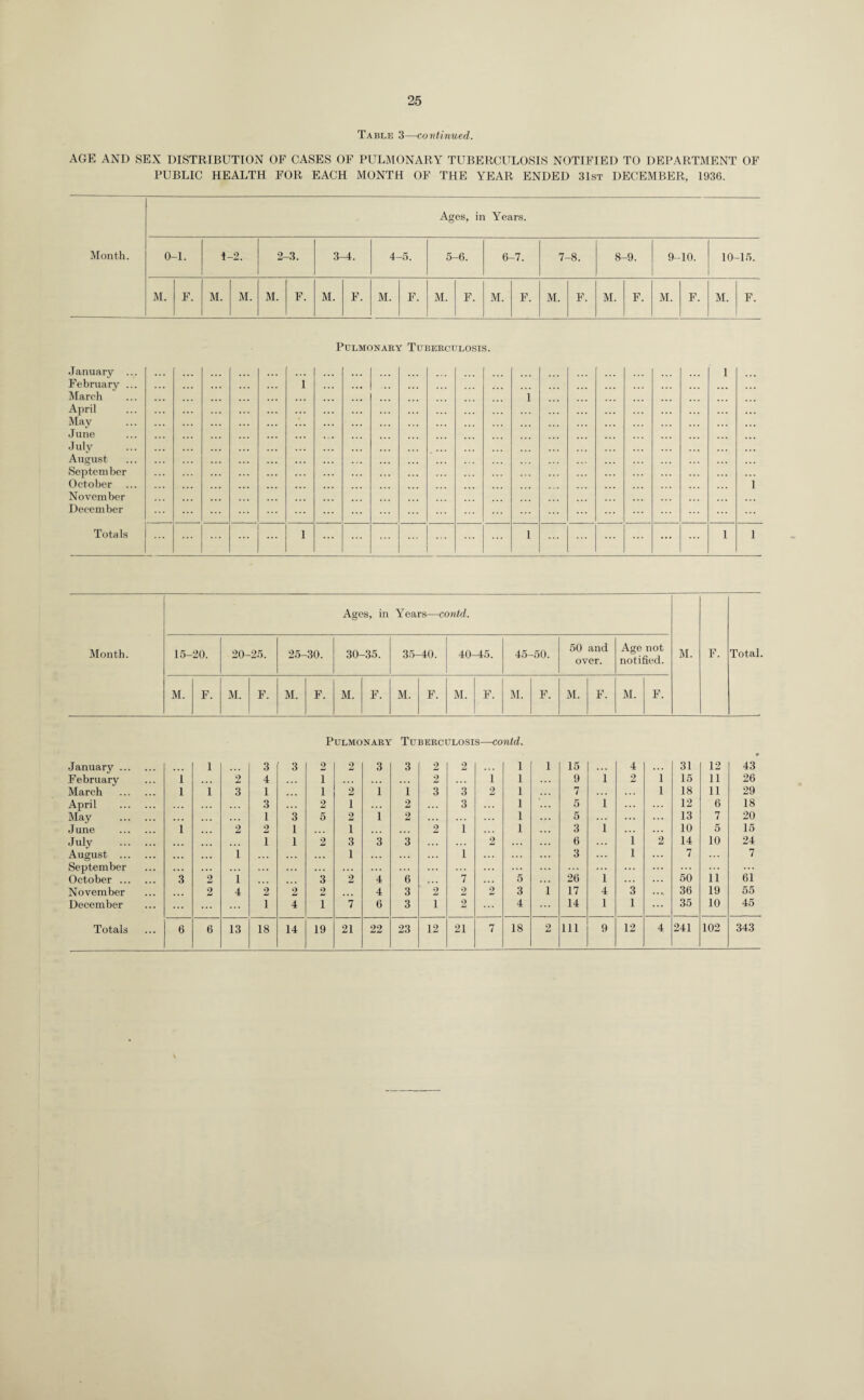 25 Table 3—continued. AGE AND SEX DISTRIBUTION OF CASES OF PULMONARY TUBERCULOSIS NOTIFIED TO DEPARTMENT OF PUBLIC HEALTH FOR EACH MONTH OF THE YEAR ENDED 31st DECEMBER, 1936. Ages, in Years. Month. 0-1. 1-2. 2-3. 3-4. 4-5. 5-6. 6-7. 7-8. 8-9. 9-10. 10- -15. M. F. M. M. M. F. M. F. M. F. M. F. M. F. M. F. M. F. M. F. M. F. Pulmonary Tuberculosis. January ... February ... March April May J une July August Septem her October ... November December i i l i Totals j ... i ... ! l ... ... l l Month. Ages, in Years—contd. M. F. Total 15- 20. 20- 25. 25- 30. 30- -35. 35- -40. 40- -45. 45- -50. 50 and over. Age not notified. M. F. M. F. M. F. M. F. M. F. M. F. M. F. M. F. M. F. Pulmonary Tuberculosis—contd. January . 1 3 3 2 2 3 3 2 2 1 1 15 4 31 12 43 February i 2 4 i ... . . . 2 1 1 9 i 2 1 15 11 26 March . l i 3 1 i 2 1 i 3 3 2 1 7 1 18 11 29 April . ... 3 2 i 2 3 1 5 1 12 6 18 May . ... 1 3 5 2 1 2 ... 1 5 ... ... 13 7 20 June . i 2 2 1 1 ... ... 2 i 1 3 i ... • . . 10 5 15 July . ... i 1 2 3 3 3 ... 2 6 i 2 14 10 24 August . 1 ... 1 . . . ... l ... 3 i 7 7 September ... ... ... ... ... ... ... ... ... ... October . 3 2 i 3 2 4 6 7 ... 5 26 i 50 11 61 November 2 4 2 2 2 4 3 2 2 2 3 i 17 4 3 36 19 55 December 1 4 i 7 6 3 1 2 4 14 1 1 ... 35 10 45