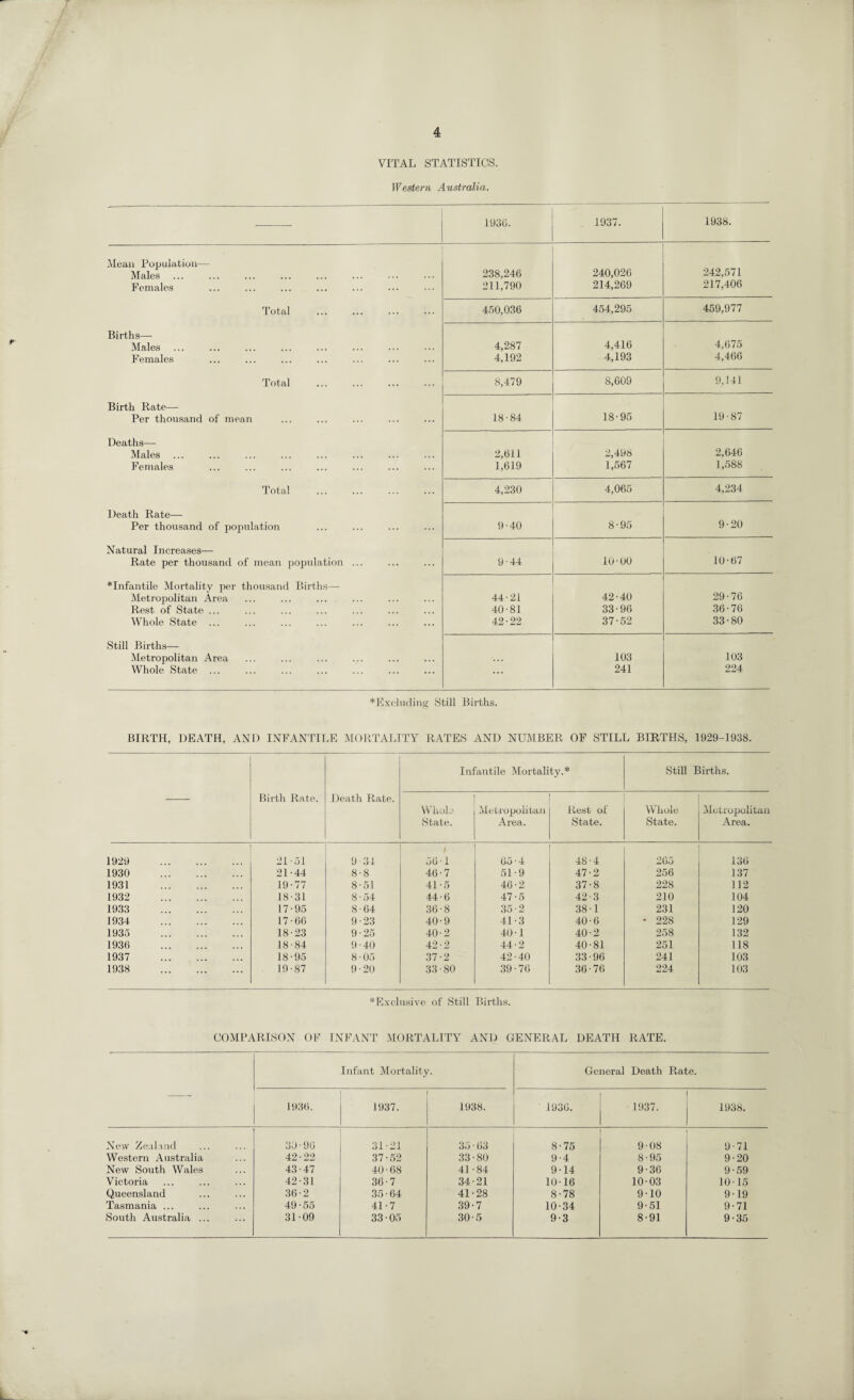 VITAL STATISTICS. Western Australia. 193G. 1937. 1938. Mean Population— 242,571 Males 238,246 240,026 Females 211,790 214,269 217,406 Total . 450,036 454,295 459,977 Births—- Males 4,287 4,416 4,675 Females 4,192 4,193 4,466 Total 8,479 8,609 9,141 Birth Rate— Per thousand of mean 18-84 18-95 19-87 Deaths— Males 2,611 2,498 2,646 Females 1,619 1,567 1,588 Total . 4,230 4,065 4,234 Death Rate— Per thousand of population 9-40 8-95 9-20 Natural Increases— Rate per thousand of mean population ... 9-44 10-00 10-67 ♦Infantile Mortality per thousand Births— Metropolitan Area 44-21 42-40 29-76 Rest of State ... 40-81 33-96 36-76 Whole State ... 42-22 37-52 33-80 Still Births— Metropolitan Area 103 103 Whole State ... ... 241 224 ♦Excluding Still Births. BIRTH, DEATH, AND INFANTILE MORTALITY RATES AND NUMBER OF STILL BIRTHS, 1929-1938. Birth Rate. Death Rate. Infantile Mortality.* Still Births. Whole State. Metropolitan Area. Rest of State. Whole State. Metropolitan Area. 1929 . 21-51 9-34 56 • 1 65 • 4 48-4 265 136 1930 . 21-44 8-8 46-7 51-9 47-2 256 137 1931 . 19-77 8-51 41-5 46-2 37-8 228 112 1932 . 18-31 8-54 44-6 47-5 42-3 210 104 1933 . 17-95 8-64 36-8 35-2 38-1 231 120 1934 . 17-66 9-23 40-9 41-3 40-6 * 228 129 1935 . 18-23 9-25 40-2 40-1 40-2 258 132 1936 . 18-84 9-40 42-2 44-2 40-81 251 118 1937 . 18-95 8-05 37-2 42-40 33-96 241 103 1938 . 19-87 9-20 33-80 39 • 76 36-76 224 103 ♦Exclusive of Still Births. COMPARISON OK INFANT MORTALITY AND GENERAL DEATH RATE. — Infant Mortality. General Death Rate. 1936. 1937. 1938. 1936. 1937. 1938. New Zealand 30 • 96 31-21 35 • 63 8-75 9-08 9-71 Western Australia 42-22 37-52 33-80 9-4 8-95 9-20 New South Wales 43-47 40-68 41-84 9-14 9-36 9-59 Victoria 42-31 36-7 34-21 10-16 10-03 10-15 Queensland 36-2 35-64 41-28 8-78 9-10 9-19 Tasmania ... 49 • 55 41-7 39-7 10-34 9-51 9-71 South Australia ... 31-09 33-05 30-5 9-3 8-91 9-35