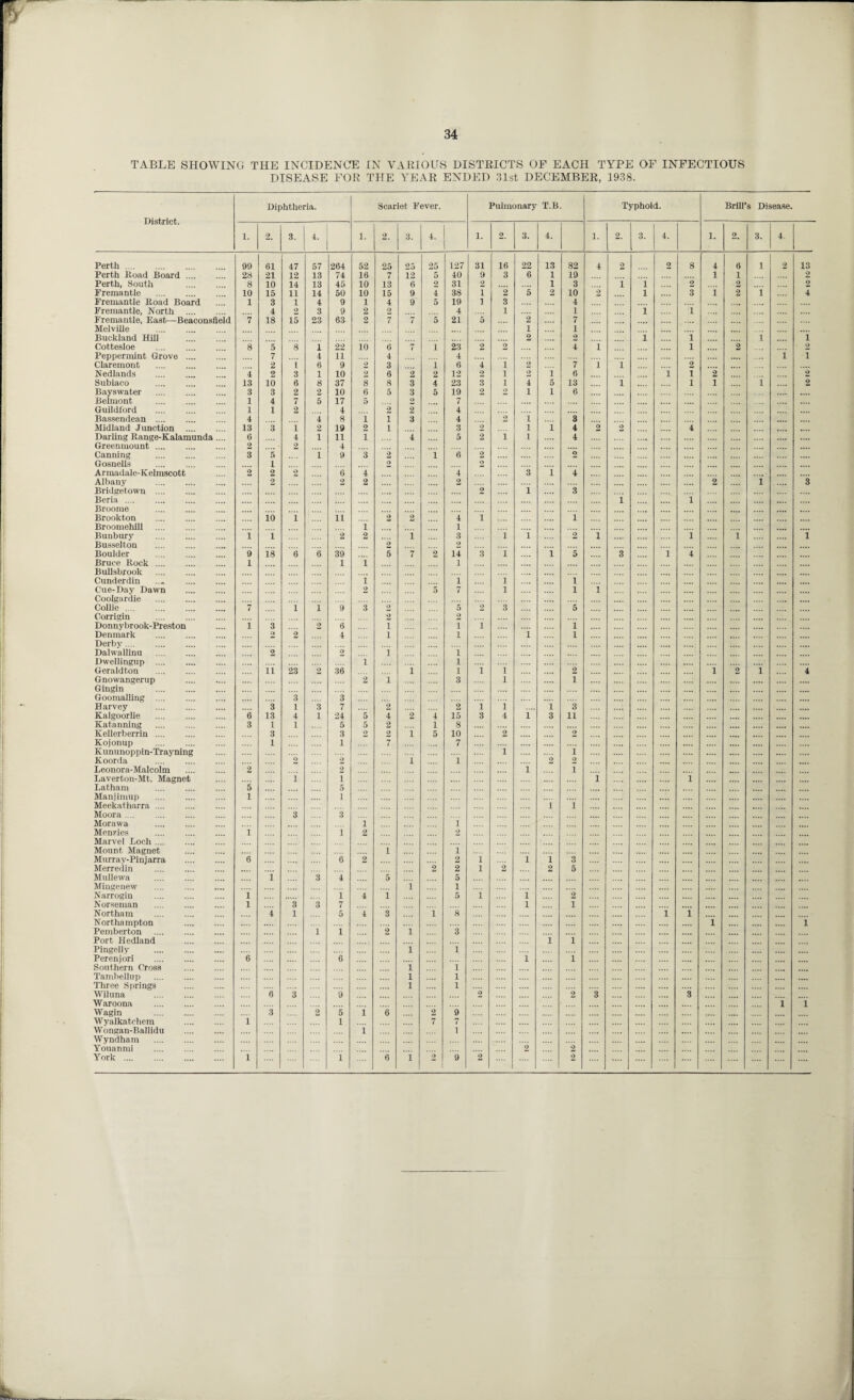 TABLE SHOWING THE INCIDENCE IN VARIOUS DISTRICTS OF EACH TYPE OF INFECTIOUS DISEASE FOR THE YEAR ENDED 31st DECEMBER, 1938. District. Diphtheria. Scarlet Fever. Pulmonary T.B Typhoid. Brill’s Disease. 1. 2. 3. 4. 1. 2. 3. 4. 1. 2. 3. 4. 1. 2. 3. 4. 1. 2. 3. 4. Perth. 99 61 47 57 264 52 25 25 25 127 31 16 22 13 82 4 2 2 8 4 6 1 2 13 Perth Road Board .... 28 21 12 13 74 16 7 12 5 40 9 3 6 1 19 1 1 2 Perth, South 8 10 14 13 45 10 13 6 2 31 2 .... 1 3 i i 2 2 2 Fremantle . 10 15 11 14 50 10 15 9 4 38 1 2 5 2 10 2 1 3 i 2 1 4 Fremantle Road Board 1 3 1 4 9 1 4 9 5 19 1 3 4 .... .... .... Fremantle, North .... 4 2 3 9 2 2 4 1 1 1 1 Fremantle, East—Beaconsfleld 7 18 15 23 63 2 7 7 5 21 5 2 7 Melville . 1 1 Buckland Hill 2 2 i i i i Cottesloe . 8 5 8 1 22 10 6 7 i 23 2 2 4 i .... l 2 .... 2 Peppermint Grove .... 7 4 11 4 4 .... 1 i Claremont . 2 i 6 9 2 3 i 6 4 i 2 7 l i 2 ,, N edlands . 4 2 3 1 10 2 6 2 2 12 2 l 2 i 6 i i 2 2 Subiaco . 13 10 6 8 37 8 8 3 4 23 3 l 4 5 13 l i 1 i 2 Bayswater 3 3 2 2 10 6 5 3 5 19 2 2 1 i 6 .... .... Belmont . 1 4 7 5 17 5 9 7 .... .... Guildford . 1 1 2 4 2 2 4 .... .... Bassendean . 4 4 8 l i 3 4 2 i 3 .... Midland Junction .... 13 3 i 2 19 2 i 3 2 l i 4 2 2 4 .... Darling Range-Kalamunda 6 4 1 11 1 4 5 2 i l 4 .... .... .... Greenmount. 2 2 4 .... .... Canning 3 5 i 9 3 2 i 6 2 .... 2 .... .... .... .... .... Gosnells . 1 2 2 Armadale-Kelmscott 2 2 2 6 4 4 3 l 4 Albany . 2 2 2 2 .... .... 2 i 3 Bridgetown . 2 i 3 .... Beria .... i i Broome . .... Brookton 10 i ii 2 2 4 i i Broomehill . i 1 _ Bunburv . 1 i 2 2 1 3 i l 2 i l i 1 Busselton . 2 2 Boulder . 9 18 6 6 39 5 7 2 14 3 i l 5 3 i 4 Bruce Rock .... 1 1 i 1 Bullsbrook . Cunderdin i i i .. i .. Cue-Day Dawn 2 5 7 l .... l l .. Coolgardie . .... .... .... .... .... Collie. 7 i i 9 3 2 5 2 3 5 .. Corrigin . 2 2 Donnybrook-Preston I 3 2 6 i i i i .... .... .... Denmark 2 2 4 i i i l .. Derby. .... .... .... ...» .... .... Dalwallinu 2 2 i i Dwellingup . .... i l .... .... Gerald ton . ii 23 2 36 i l i i .... 2 .... i 2 i 4 Gnowangerup 2 i 3 l .... i .... .... Gingin . .... .... .... Goomalling . 3 3 .... .... .... .... Harvey . 3 1 3 7 2 2 i l .... i 3 .... Kalgoorlie 6 13 4 1 24 5 4 2 4 15 3 4 l 3 11 Katanning 3 1 1 5 5 2 1 8 .... .... .... .... .... .... Kellerberrin . 3 3 2 2 i 5 10 2 2 Kojonup 1 1 7 7 .... .... .... .... .... .... .... Kununoppin-Trayning i i .... .... .... .... .... .... Koorda . 2 2_ i 1 2 2 Leonora-Malcolm 2 2 i i Laverton-Mt. Magnet i 1 i i Latham . 5 5 Manjimup . 1 i .... .... .... .... Meekatharra. i i Moora. 3 3 Morawa i i Menzies i i 2 2 Marvel Loch .... Mount Magnet 1 i .... Mmra v-Pin j arra 6 .... 6 2 2 i i i 3 .... .... Merredin . 2 2 l 2 2 5 Mulle wa 1 3 4 5 5 Mingenew i 1 Narrogin i .... i 4 i 5 i l 2 .... .... Norseman l 3 3 7 l 1 .. Northam . 4 1 5 4 3 1 8 i l Northampton .... .... i .... i Pemberton 1 i 2 i 3 Port Hedland 1 i Pingelly . i i .... .... .... Perenjori 6 6 i i .... .... .... Southern Cross i i Tambellup . l l .... .... Three Springs i .... l .... .... .... Wiluna . 6 3 9 2 2 3 3 Waroona . i l Wagin . 3 2 5 i 6 2 9 .... Wyalkatchem i 1 7 7 „ Wongan-Ballidu 1 1 Wyndham . .... Youanmi . 2 2 York . i i ii i 2 9 2 .... 2 .... ....