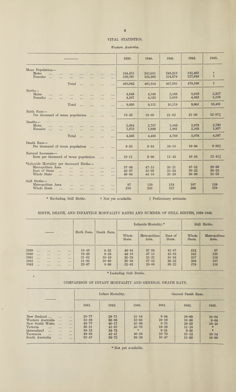 VITAL STATISTICS. Western Australia. 1939. 1940. 1941. 1942. 1943. Mean Population— 242,462 t Males 244,451 242,011 243,318 Females. 220,591 223,303 224,674 227,638 t Total ... ... . 465,042 465,314 467,992 470,100 t Births— Males 4,649 4,588 5,108 5,019 5,357 Females ... . 4,387 4,533 5,010 4,882 5,124 Total ... 9,036 9,121 10,118 9,901 10,481 Birth Rate— 22-07% Per thousand of mean population 19-43 19-60 21-62 21-06 Deaths—• Males 2,664 2,787 2,888 2,973 2,730 Females ... 1,672 1,699 1,881 2,103 1,857 Total . 4,336 4,486 4,769 5,076 4,587 Death Rate— Per thousand of mean population 9-32 9-64 10-19 10-80 9-66J Natural Increases— Rate per thousand of mean population 1011 9-96 11-43 10-26 12-41J *Infantile Mortality per thousand Births—• Metropolitan Area 37-98 47-15 35-21 37-52 29-66 Rest of State 42-97 42-03 35-34 36-22 36-22 Whole State 40-84 44-18 35-28 36-86 32-63 Still Births— Metropolitan Area 97 120 119 107 159 Whole State 213 242 257 208 278 * Excluding Still Births. + Not yet available. 1 Preliminary estimate. BIRTH, DEATH, AND INFANTILE MORTALITY RATES AND NUMBER OF STILL BIRTHS, 1939-1943. — Birth Rate. Death Rate. Infantile Mortality.* Still Births. Whole State. Metropolitan Area. Rest of State. Whole State. Metropolitan Area. 1939 . 19-43 9-32 40-84 37-98 42-97 213 97 1940 . 19-49 9-59 44-18 47-15 42-03 242 120 1941 . 21-62 10-19 35-28 35-21 35-34 257 119 1942 . 21-06 10-80 36-86 37-52 36-22 208 107 1943 . 22-07 9-66 32-63 29-66 36-22 278 159 * Including Still Births. COMPARISON OF INFANT MORTALITY AND GENERAL DEATH RATE. Infant Mortality General Death Rate. 1941. 1942. 1943. 1941. 1942. 1943. New Zealand ... 29-77 28-71 31-18 9-84 10-60 10-04 Western Australia 35-28 36-86 32-63 10-19 10-80 9-66 New South Wales 43-77 40-17 35-99 9-75 10-32 10-10 Victoria 36-21 41-67 35-76 10-59 11-18 * Queensland • •• 39-13 34-73 * 9-21 9-30 * Tasmania 48-98 42-41 40-38 10-76 10-12 10-54 South Australia ... 32-47 39-72 36-29 10-47 11-03 10-60 * Not yet available.