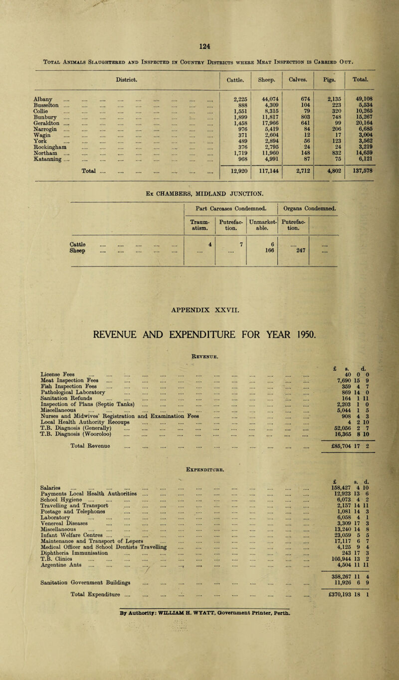 Total Animals Si.aughtered and Inspected in Country Districts where Meat Inspection is Carried Out. District. Cattle. Sheep. Calves. Pigs. Total. Albany . 2,225 44,074 674 2,135 49,108 Busselton. 888 4,309 104 223 5,534 Collie ... 1,551 8,315 79 320 10,265 Bunbury . :. 1,899 11,817 803 748 15,267 Geraldton. 1,458 17,966 641 99 20,164 Narrogin ... 976 5,419 84 206 6,685 Wagin . 371 2,604 12 17 3,004 York . 489 2,894 56 123 3,562 Rockingham 376 2,795 24 24 3,219 Northam . 1,719 11,960 148 832 14,659 Katanning. . 968 4,991 87 75 6,121 Total. 12,920 117,144 2,712 4,802 137,578 Ex CHAMBERS, MIDLAND JUNCTION. Part Carcases Condemned. Organs Condemned. Traum¬ atism. Putrefac¬ tion. Unmarket¬ able. Putrefac¬ tion. Cattle . 4 7 6 Sheep . .... .... 166 247 .... APPENDIX XXVII. REVENUE AND EXPENDITURE FOR YEAR 1950. Revenue. License Fees . Meat Inspection Fees Fish Inspection Fees . Pathological Laboratory . Sanitation Refunds . Inspection of Plans (Septio Tanks) . Miscellaneous Nurses and Midwives’ Registration and Examination Fees Local Health Authority Recoups T.B. Diagnosis (Generally) . T.B. Diagnosis (Wooroloo) . Total Revenue . Expenditure. Salaries . Payments Local Health Authorities School Hygiene . Travelling and Transport Postage and Telephones Laboratory . Venereal Diseases Miscellaneous . Infant Welfare Centres .... Maintenance and Transport of Lepers Medical Officer and School Dentists Travelling Diphtheria Immunisation T.B. Clinics . Argentine Ants .... .... .... ..„ Sanitation Government Buildings Total Expenditure . £ s. d. 40 0 0 7,690 15 9 359 4 7 869 14 0 164 1 11 2,203 1 0 5,044 1 5 908 4 3 4 2 10 52,056 2 7 16,365 8 10 £85,704 17 2 £ s. d. 158,427 4 10 12,923 13 6 6,073 4 2 2,157 14 11 1,081 14 3 6,058 4 1 3,309 17 3 13,240 14 8 23,059 5 5 17,117 6 7 4,125 9 4 243 17 3 105,944 13 2 4,504 11 11 358,267 11 4 11,926 6 9 £370,193 18 1 By Authority: WILLIAM H. WYATT, Government Printer, Perth.
