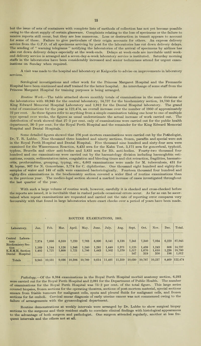 but the issue of sets of containers with complete lists of methods of collection has not yet become possible owing to the short supply of certain glassware. Complaints relating to the loss of specimens or the failure to receive reports still occur, but they are less numerous. Loss or destruction in transit appears to account for some of these. Failure to give particulars of their origin accoimts for others. An express delivery service from the G.P.O. of all specimens arriving by post for the laboratories has cut down delivery delays. The sending of “ warning telegrams ” notifying the laboratories of the arrival of specimens by airlines has also cut down delivery delays especially at the week-ends. Delays at week-ends are inevitable until week¬ end delivery service is arranged and a seven-day-a-week laboratory service is instituted. Saturday morning staffs in the laboratories have been considerably increased and senior technicians attend for urgent exam¬ inations on Sunday when required. A visit was made to the hospital and laboratory at Kalgoorlie to advise on improvements in laboratory services. Serological investigations and other work for the Princess Margaret Hospital and the Fremantle Hospital have been continued and staff trained for the latter hospital. An interchange of some staff from the Princess Margaret Hospital for training purposes is being arranged. Routine Work.—The table attached shows monthly totals of examinations in the main divisions of the laboratories with 89,945 for the central laboratory, 14,737 for the biochemistry section, 18,750 for the King Edward Memorial Hospital Laboratory and 1,912 for the Dental Hospital laboratory. The grand total of examinations for the year is 122,474, an overall increase over the number of 1950 of approximately 22 per cent. As these figures refer to anything from a simple examination taking one hour to one of multiple type spread over weeks, the figures as usual underestimate the actual increase of work carried out. The distribution of work showed that 27 • 5 per cent, only of examinations were carried out for the public health department, 56 • 3 per cent, for the Royal Perth Hospital and the remainder for the King Edward Memorial Hospital and Dental Hospitals. Some detailed figures showed that 276 post mortem examinations were carried out by the Pathologist, Dr. T. R. Lubbe. Nine thousand three hundred and ninety sections, frozen, paraffin and special were cut in the Royal Perth Hospital and Dental Hospital. Five thousand nine hundred and sixty-four sera were examined for the Wassermann Reaction, 8,432 sera for the Kahn Test, 3,171 sera for gonorrheal, typhoid, typhus, Brucella and other anti-bodies and 3,835 sera for Rh. anti-bodies. Fourty-two thousand four hundred and one examinations were carried out by the haematology division including haemoglobin esti¬ mations, counts, sedimentation rates, coagulation and bleeding times and clot retraction, fragilities, haemato- crits, prothrombins, grouping, typing, etc., 6,603 examinations were made for M. tuberculosis, 431 for M. leprae, 907 for N. Gonorrheae, 3,774 for C. diphtheriae. One thousand eight hundred and eighty-five samples of water and 148 of milk were examined bacteriologically. Fourteen thousand four hundred and eighty-five examinations in the biochemistry section covered a wider filed of routine examinations than in the previous year. The medico-legal section showed a marked increase of cases investigated throughout the last quarter of the year. With such a large volume of routine work, however, carefully it is checked and cross-checked before the reports are issued, it is inevitable that in rushed periods occasional errors occur. As far as can be ascer¬ tained when repeat examinations are requested and carried out the rate of reporting error compares very favourably with that found in large laboratories where exact checks over a period of years have been made. ROUTINE EXAMINATIONS, 1951. Laboratory. Jan. Feb. Mar. April. May. June. July. Aug. Sept. Oct. Nov. Dec. Total. Central Labora¬ tory . Biochemistry Sec¬ tion .... K.E.M.H. Section Dental Hospital 7,374 1,169 1,402 7,666 1,144 1,721 6,310 1,126 1,600 7,239 1,346 1,721 7,763 1,240 1,786 6,890 1,281 1,443 8,541 1,448 1,502 8,138 1,371 1,570 7,241 1,125 1,517 147 7,340 1,438 1,670 319 7,034 1,243 1,610 350 6,229 806 1,238 196 87,945 14,737 18,780 1,012 Totals 9,945 10,531 9,036 10,306 10,789 9,614 11,491 11,259 10,030 10,767 10,237 8,469 122,474 Pathology.—Of the 8,384 examinations in the Royal Perth Hospital morbid anatomy section, 6,293 were carried out for the Royal Perth Hospital and 2,091 for the Department of Public Health. The number of examinations for the Royal Perth Hospital was 75-2 per cent, of the total figure. This large series covered biopsies, frozen sections for the operating theatres, sections of post-mortem material, special sections smears from friable tumours for malignant cells, sputa and pleural fluids for malignant cells, and frozen sections for fat emboli. Cervical smear diagnosis of early uterine cancer was not commenced owing to the failure of arrangements with the gynaecological department. Routine demonstrations at weekly intervals were arranged by Dr. Lubbe to show surgical biopsy sections to the surgeons and their resident staffs to correlate clinical findings with histological appearances to the advantage of both surgeon and pathologist. One surgeon attended regularly, another at less fre¬ quent intervals and the others not at all.