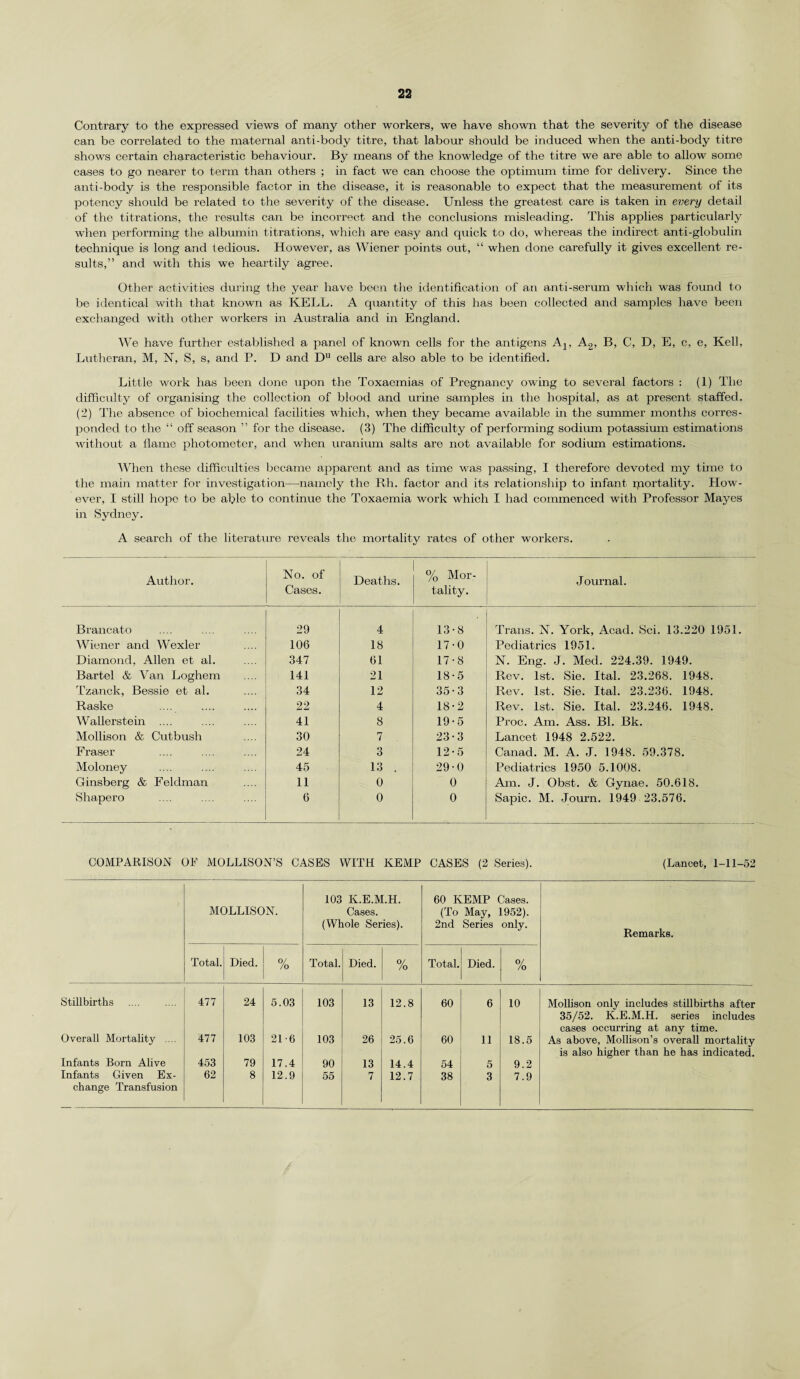 Contrary to the expressed views of many other workers, we have shown that the severity of the disease can be correlated to the maternal anti-body titre, that labour should be induced when the anti-body titre shows certain characteristic behaviour. By means of the knowledge of the titre we are able to allow some cases to go nearer to term than others ; in fact we can choose the optimum time for delivery. Since the anti-body is the responsible factor in the disease, it is reasonable to expect that the measurement of its potency should be related to the severity of the disease. Unless the greatest care is taken in every detail of the titrations, the results can be incorrect and the conclusions misleading. This applies particularly when performing the albumin titrations, which are easy and quick to do, whereas the indirect anti-globulin technique is long and ledious. However, as Wiener points out, “ when done carefully it gives excellent re¬ sults,” and with this we heartily agree. Other activities during the year have been the identification of an anti-serum which was found to be identical with that known as KELL. A quantity of this has been collected and samples have been exchanged with other workers in Australia and in England. We have further established a panel of known cells for the antigens Aj, A2, B, C, D, E, c, e, Kell, Lutheran, M, N, S, s, and P. D and Du cells are also able to be identified. Little work has been done upon the Toxaemias of Pregnancy owing to several factors : (1) The difficulty of organising the collection of blood and urine samples in the hospital, as at present staffed. (2) The absence of biochemical facilities which, when they became available in the summer months corres¬ ponded to the “ off season ” for the disease. (3) The difficulty of performing sodium potassium estimations without a flame photometer, and when uranium salts are not available for sodium estimations. When these difficulties became apparent and as time was passing, I therefore devoted my time to the main matter for investigation—namely the Rh. factor and its relationship to infant iportality. How¬ ever, I still hope to be able to continue the Toxaemia work which I had commenced with Professor Mayes in Sydney. A search of the literature reveals the mortality rates of other workers. Author. No. of Cases. Deaths. % Mor¬ tality. Journal. Brancato 29 4 13-8 Trans. N. York, Acad. Sci. 13.220 1951. Wiener and Wexler 106 18 17-0 Pediatrics 1951. Diamond, Allen et al. 347 61 17-8 N. Eng. J. Med. 224.39. 1949. Bartel & Van Loghem 141 21 18-5 Rev. 1st. Sie. Ital. 23.268. 1948. Tzanck, Bessie et al. 34 12 35-3 Rev. 1st. Sie. Ital. 23.236. 1948. Raske 22 4 18-2 Rev. 1st. Sie. Ital. 23.246. 1948. Wallerstein .... 41 8 19-5 Proc. Am. Ass. Bl. Bk. Mollison & Cutbush 30 7 23-3 Lancet 1948 2.522. Fraser 24 3 12-5 Canad. M. A. J. 1948. 59.378. Moloney 45 13 . 29-0 Pediatrics 1950 5.1008. Ginsberg & Feldman 11 0 0 Am. J. Obst. & Gynae. 50.618. Shapero 6 0 0 Sapic. M. Journ. 1949 23.576. COMPARISON OF MOLLISON’S CASES WITH KEMP CASES (2 Series). (Lancet, 1-11-52 MOLLISON. 103 K.E.M.H. Cases. (Whole Series). 60 KEMP Cases. (To May, 1952). 2nd Series only. Remarks. Total. Died. 0/ /o Total. Died. 0/ /o Total. Died. 0/ /o Stillbirths 477 24 5.03 103 13 12.8 60 6 10 Mollison only includes stillbirths after 35/52. K.E.M.H. series includes cases occurring at any time. Overall Mortality .... 477 103 21-6 103 26 25.6 60 11 18.5 As above, Mollison’s overall mortality is also higher than he has indicated. Infants Born Alive 453 79 17.4 90 13 14.4 54 5 9.2 Infants Given Ex¬ change Transfusion 62 8 12.9 55 7 12.7 38 3 7.9