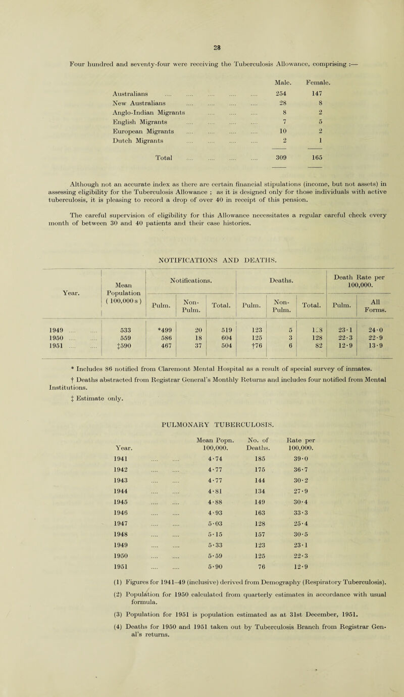 Four hundred and seventy-four were receiving the Tuberculosis Allowance, comprising :— Male. Female. Australians . 254 147 New Australians . 28 8 Anglo -Indian Migrants . 8 2 English Migrants . 7 5 European Migrants . 10 2 Dutch Migrants 2 1 Total . 309 165 Although not an accurate index as there are certain financial stipulations (income, but not assets) in assessing eligibility for the Tuberculosis Allowance ; as it is designed only for those individuals with active tuberculosis, it is pleasing to record a drop of over 40 in receipt of this pension. The careful supervision of eligibility for this Allowance necessitates a regular careful check every month of between 30 and 40 patients and their case histories. NOTIFICATIONS AND DEATHS. Year. Mean Population ( 100,000 s ) Notifications. Deaths. Death Rate per 100,000. Pulm. Non- Pulm. Total. Pulm. Non- Pulm. Total. Pulm. All Forms. 1949 . 533 *499 20 519 123 5 128 23-1 24-0 1950 . 559 586 18 604 125 3 128 22-3 22-9 1951 . $590 467 37 504 $76 6 82 12-9 13-9 * Includes 86 notified from Claremont Mental Hospital as a result of special survey of inmates. t Deaths abstracted from Registrar General’s Monthly Returns and includes four notified from Mental Institutions. J Estimate only. PULMONARY TUBERCULOSIS. Mean Popn. No. of Rate per Year. 100,000. Deaths. 100,000. 1941 . 4-74 185 39-0 1942 . 4-77 175 36-7 1943 . 4-77 144 30-2 1944 . 4-81 134 27-9 1945 . 4-88 149 30-4 1946 . 4-93 163 33-3 1947 . 5-03 128 25-4 1948 . 5-15 157 30-5 1949 . 5-33 123 23-1 1950 . 5-59 125 22-3 1951 . 5-90 76 12-9 (1) Figures for 1941-49 (inclusive) derived from Demography (Respiratory Tuberculosis). (2) Population for 1950 calculated from formula. quarterly estimates in accordance with usual (3) Population for 1951 is population estimated as at 31st December, 1951. (4) Deaths for 1950 and 1951 taken out by Tuberculosis Branch from Registrar Gen- al’s returns.