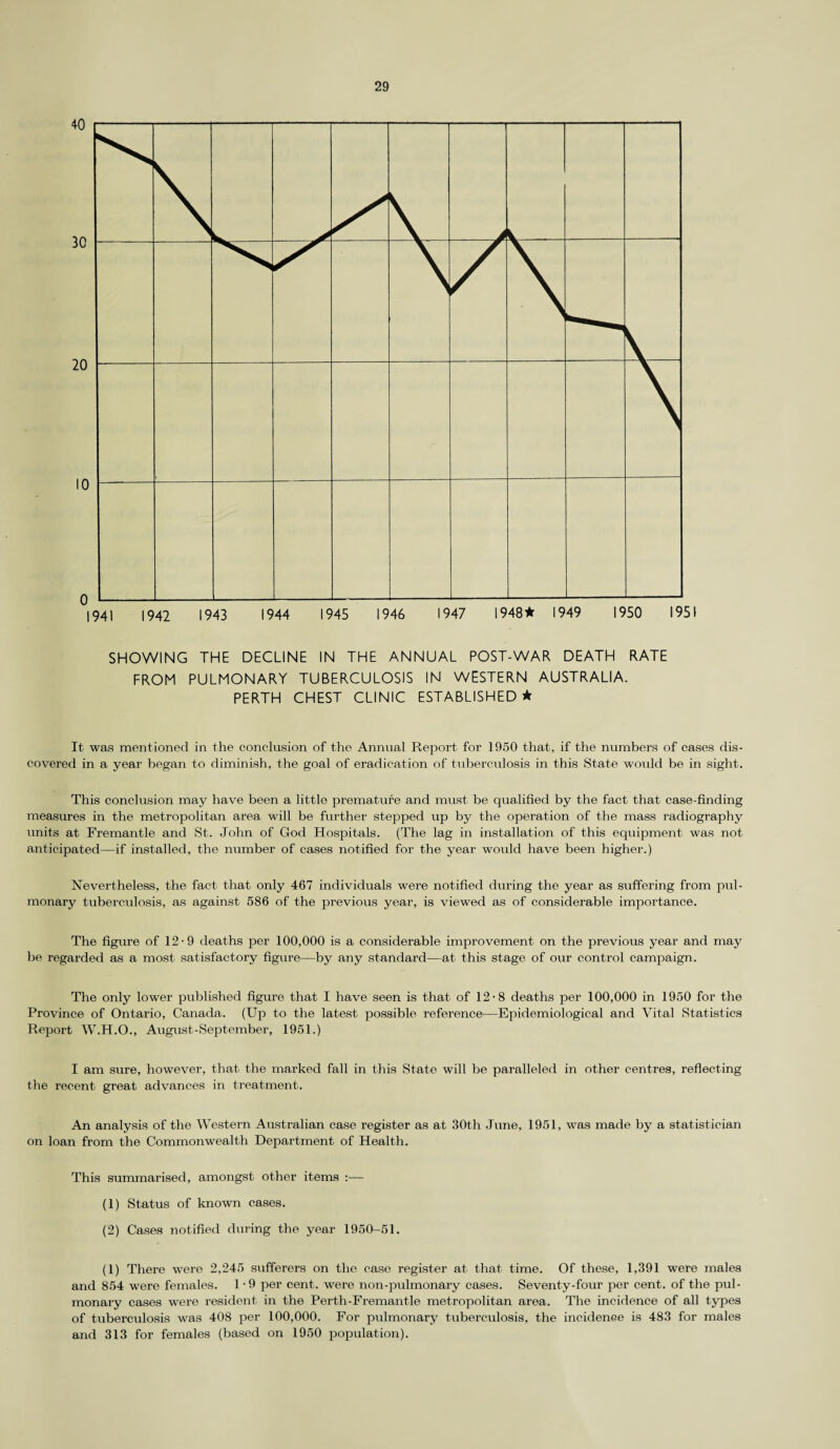 SHOWING THE DECLINE IN THE ANNUAL POST-WAR DEATH RATE FROM PULMONARY TUBERCULOSIS IN WESTERN AUSTRALIA. PERTH CHEST CLINIC ESTABLISHED * It was mentioned in the conclusion of the Annual Report for 1950 that, if the numbers of cases dis¬ covered in a year began to diminish, the goal of eradication of tuberculosis in this State would be in sight. This conclusion may have been a little premature and must be qualified by the fact that case-finding measures in the metropolitan area will be further stepped up by the operation of the mass radiography units at Fremantle and St. John of God Hospitals. (The lag in installation of this equipment was not anticipated—if installed, the number of cases notified for the year would have been higher.) Nevertheless, the fact that only 467 individuals were notified during the year as suffering from pul¬ monary tuberculosis, as against 586 of the previous year, is viewed as of considerable importance. The figure of 12-9 deaths per 100,000 is a considerable improvement on the previous year and may be regarded as a most satisfactory figure—by any standard—at this stage of our control campaign. The only lower published figure that I have seen is that of 12-8 deaths per 100,000 in 1950 for the Province of Ontario, Canada. (Up to the latest possible reference—Epidemiological and Vital Statistics Report W.H.O., August-September, 1951.) I am sure, however, that the marked fall in this State will be paralleled in other centres, reflecting the recent great advances in treatment. An analysis of the Western Australian case register as at 30th June, 1951, was made by a statistician on loan from the Commonwealth Department of Health. This summarised, amongst other items :— (1) Status of known cases. (2) Cases notified during the year 1950-51. (1) There were 2,245 sufferers on the case register at that time. Of these, 1,391 were males and 854 were females. 1-9 per cent, were non-pulmonary cases. Seventy-four per cent, of the pul¬ monary cases were resident in the Perth-Fremantle metropolitan area. The incidence of all types of tuberculosis was 408 per 100,000. For pulmonary tuberculosis, the incidence is 483 for males and 313 for females (based on 1950 population).