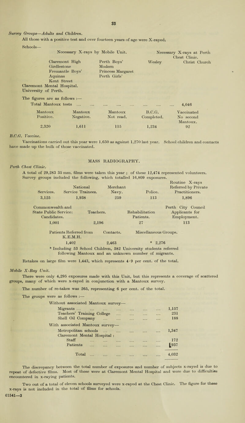 Survey Groups—Adults and Children. All those with a positive test and over fourteen years of age were X-rayed; Schools— Necessary X-rays by Mobile Unit. Claremont High Girdlestone Fremantle Boys’ Aquinas Kent Street Claremont Mental Hospital. University of Perth. The figures are as follows :— Total Mantoux tests Perth Boys’ Modern Princess Margaret Perth Girls’ Mantoux Positive. Mantoux Negative. Mantoux Not read. 2,320 1,611 115 Necessary X-rays at Perth Chest Clinic. Wesley Christ Church B.C.G. Completed. 1,234 4,046 Vaccinated No second Mantoux. 92 B.C.G. Vaccine. Vaccinations carried out this year were 1,650 as against 1,270 last year. School children and contacts have made up the bulk of those vaccinated. MASS RADIOGRAPHY. Perth Chest Clinic. A total of 29,283 35 mm. films were taken this year ; of these 12,474 represented volunteers. Survey groups included the following, which totalled 16,809 exposures. Routine X-rays National Merchant Referred by Private Services. Service Trainees. Navy. Police. Practitioners. 3,125 1,938 259 113 1,896 Commonwealth and State Public Service: Teachers. Candidates. 1,001 2,196 Rehabilitation Patients. 27 Perth City Council Applicants for Employment. 113 Patients Referred from Contacts. Miscellaneous Groups. K.E.M.H. 1,402 2,463 * 2,276 * Including 53 School Children, 582 University students referred following Mantoux and an unknown number of migrants. Retakes on large film were 1,443, which represents 4-9 per cent, of the total. Mobile X-Ray Unit. There were only 4,295 exposures made with this Unit, but this represents a coverage of scattered groups, many of which were x-rayed in conjunction with a Mantoux survey. The number of re-takes was 265, representing 6 per cent, of the total. The groups were as follows :— Without associated Mantoux survey— Migrants .... . 1,157 Teachers’ Training College . 231 Shell Oil Company . 188 With associated Mantoux survey— Metropolitan schools . 1,347 Claremont Mental Hospital : Staff . . 172 Patients . |937 Total .... . 4,032 The discrepancy between the total number of exposures and number of subjects x-rayed is due to repeat of defective films. Most of these were at Claremont Mental Hospital and were due to difficulties encountered in x-raying patients. Two out of a total of eleven schools surveyed were x-rayed at the Chest Clinic. The figure for these x-rays is not included in the total of films for schools. 61541—3