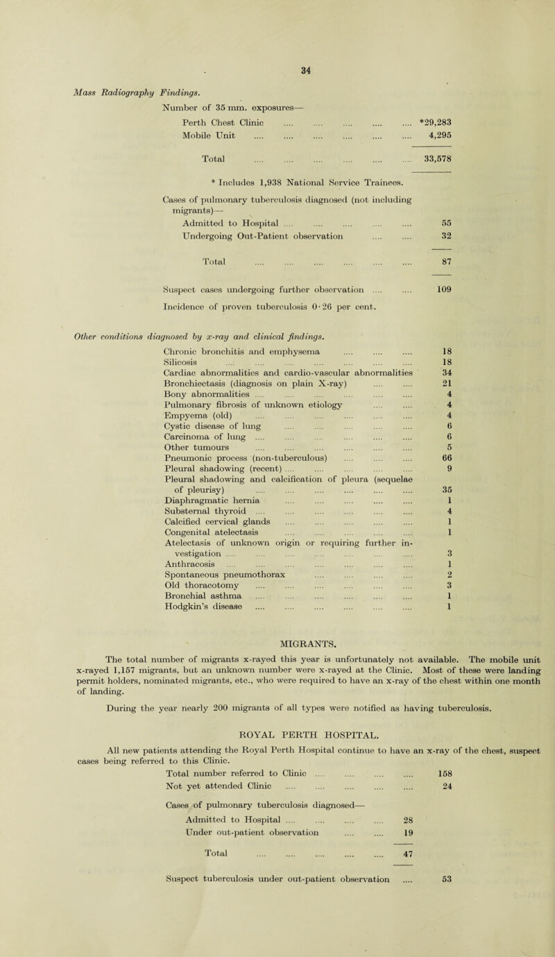 Mass Radiography Findings. Number of 35 mm. exposures— Perth Chest Clinic .... .... .... .... .... *29,283 Mobile Unit . 4,295 Total . 33,578 * Includes 1,938 National Service Trainees. Cases of pulmonary tuberculosis diagnosed (not including migrants)— Admitted to Hospital .... .... .... .... .... 55 Undergoing Out-Patient observation .... .... 32 Total . 87 Suspect cases undergoing further observation .... .... 109 Incidence of proven tuberculosis 0-26 per cent. Other conditions diagnosed by x-ray and clinical findings. Chronic bronchitis and emphysema .... .... .... 18 Silicosis .... .... .... .... .... .... .... 18 Cardiac abnormalities and cardio-vascular abnormalities 34 Bronchiectasis (diagnosis on plain X-ray) .... .... 21 Bony abnormalities .... .... .... .... .... .... 4 Pulmonary fibrosis of unknown etiology .... .... 4 Empyema (old) .... .... .... .... .... .... 4 Cystic disease of lung .... .... .... .... .... 6 Carcinoma of lung .... .... .... .... .... .... G Other tumours .... .... .... .... .... .... 5 Pneumonic process (non-tuberculous) .... .... .... 66 Pleural shadowing (recent) .... .... ... .... .... 9 Pleural shadowing and calcification of pleura (sequelae of pleurisy) .... .... .... .... .... .... 35 Diaphragmatic hernia .... .... .... .... .... 1 Substernal thyroid .... .... .... .... .... .... 4 Calcified cervical glands .... .... .... .... .... 1 Congenital atelectasis .... .... .... .... .... 1 Atelectasis of unknown origin or requiring further in¬ vestigation .... .... .... .... .... .... .... 3 Anthracosis .... .... .... .... .... .... .... 1 Spontaneous pneumothorax .... .... .... .... 2 Old thoracotomy .... .... .... .... .... .... 3 Bronchial asthma .... .... .... .... .... .... 1 Hodgkin’s disease .... .... .... .... .... .... 1 MIGRANTS. The total number of migrants x-rayed this year is unfortunately not available. The mobile unit x-rayed 1,157 migrants, but an unknown number were x-rayed at the Clinic. Most of these were landing permit holders, nominated migrants, etc., who were required to have an x-ray of the chest within one month of landing. During the year nearly 200 migrants of all types were notified as having tuberculosis. ROYAL PERTH HOSPITAL. All new patients attending the Royal Perth Hospital continue to have an x-ray of the chest, suspect cases being referred to this Clinic. Total number referred to Clinic .... .... .... .... 158 Not yet attended Clinic .... .... .... .... .... 24 Cases of pulmonary tuberculosis diagnosed— Admitted to Hospital .... .... .... .... 28 Under out-patient observation .... .... 19 Total . 47 Suspect tuberculosis under out-patient observation .... 53