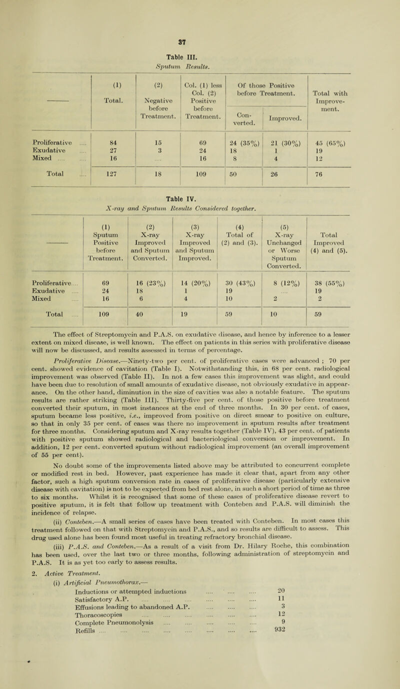 Table III. Sputum Results. (1) Total. (2) Negative before Treatment. Col. (1) less Col. (2) Positive before Treatment. Of those Positive before Treatment. Total with Improve¬ ment. Con¬ verted. Improved. Proliferative 84 15 69 24 (35%) 21 (30%) 45 (65%) Exudative 27 3 24 18 1 19 Mixed 16 16 8 4 12 Total 127 18 109 50 26 76 Table IV. X-ray and Sputum Results Considered together. (1) Sputum Positive before Treatment. (2) X-ray Improved and Sputum Converted. (3) X-ray Improved and Sputum Improved. (4) Total of (2) and (3). (5) X-ray Unchanged or Worse Sputum Converted. Total Improved (4) and (5). Proliferative.... 69 16 (23%) 14 (20%) 30 (43%) 8 (12%) 38 (55%) Exudative .... 24 18 1 19 19 Mixed 16 6 4 10 2 2 Total ... 109 40 19 59 10 59 The effect of Streptomycin and P.A.S. on exudative disease, and hence by inference to a lesser extent on mixed disease, is well known. The effect on patients in this series with proliferative disease will now be discussed, and results assessed in terms of percentage. Proliferative Disease.—Ninety-two per cent, of proliferative cases were advanced ; 70 per cent, showed evidence of cavitation (Table I). Notwithstanding this, in 68 per cent, radiological improvement was observed (Table II). In not a few cases this improvement was slight, and could have been due to resolution of small amounts of exudative disease, not obviously exudative in appear¬ ance. On the other hand, diminution in the size of cavities was also a notable feature. The sputum results are rather striking (Table III). Thirty-five per cent, of those positive before treatment converted their sputum, in most instances at the end of three months. In 30 per cent, of cases, sputum became less positive, i.e., improved from positive on direct smear to positive on culture, so that in only 35 per cent, of cases was there no improvement in sputum results after treatment for three months. Considering sputum and X-ray results together (Table IV), 43 per cent, of patients with positive sputum showed radiological and bacteriological conversion or improvement. In addition, 12 per cent, converted sputum without radiological improvement (an overall improvement of 55 per cent). No doubt some of the improvements listed above may be attributed to concurrent complete or modified rest in bed. However, past experience has made it clear that, apart from any other factor, such a high sputum conversion rate in cases of proliferative disease (particularly extensive disease with cavitation) is not to be expected from bed rest alone, in such a short period of time as three to six months. Whilst it is recognised that some of these cases of proliferative disease revert to positive sputum, it is felt that follow up treatment with Conteben and P.A.S. will diminish the incidence of relapse. (ii) Conteben.—A small series of cases have been treated with Conteben. In most cases this treatment followed on that with Streptomycin and P.A.S., and so results are difficult to assess. This drug used alone has been found most useful in treating refractory bronchial disease. (iii) P.A.S. and Conteben.—As a result of a visit from Dr. Hilary Roche, this combination has been used, over the last two or three months, following administration of streptomycin and P.A.S. It is as yet too early to assess results. 2. Active Treatment. (i) Artificial Pneumothorax.— Inductions or attempted inductions .... .... .... 20 Satisfactory A.P. 11 Effusions leading to abandoned A.P. .... .... .... 3 Thoracoscopies .... .... .... .... .... .... 12 Complete Pneumonolysis .... .... .... .... .... 9 Refills .... .... . .. . .. . .. •••• •••• ...• 932 #