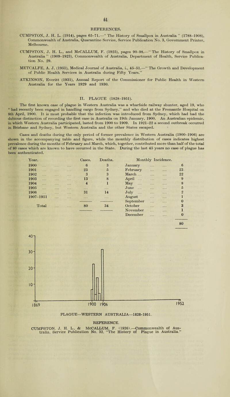 REFERENCES* CUMPSTON, J. H. L. (1914), pages 65-71.—“ The History of Smallpox in Australia ” (1788-1908), Commonwealth of Australia, Quarantine Service, Service Publication No. 3, Government Printer, Melbourne. CUMPSTON, J. H. L., and McCALLUM, F. (1925), pages 90-98.—“ The History of Smallpox in Australia ” (1909-1923), Commonwealth of Australia, Department of Health, Service Publica¬ tion No. 29. METCALFE, A. J. (1951), Medical Journal of Australia, i., 45-51.—“ The Growth and Development of Public Health Services in Australia during Fifty Years.” ATKINSON, Everitt (1931), Annual Report of the Commissioner for Public Health in Western Australia for the Years 1929 and 1930. II. PLAGUE (1828-1951). The first known case of plague in Western Australia was a wharfside railway shunter, aged 19, who “ had recently been engaged in handling cargo from Sydney,” and who died at the Fremantle Hospital on 8th April, 1900. It is most probable that the infection was introduced from Sydney, which had had the dubious distinction of recording the first case in Australia on 19th January, 1900. An Australian epidemic, in which Western Australia participated, lasted from 1900 to 1909. In 1921-22 a second outbreak occurred in Brisbane and Sydney, but Western Australia and the other States escaped. Cases and deaths during the only period of former prevalence in Western Australia (1900-1906) are shown in the accompanying table and figure, while the monthly distribution of cases indicates highest prevalence during the months of February and March, which, together, contributed more than half of the total of 80 cases which are known to have occurred in the State. During the last 45 years no case of plague has been authenticated. Year. 1900 .... 1901 1902 .... 1903 .... 1904 .... 1905 .... 1906 .... 1907-1951 Total Cases. Deaths. Monthly Incidence. 6 3 January 6 23 5 February 23 3 3 March .... 22 13 8 April .... 9 4 1 May 8 June .... 5 31 14 July . 2 August 1 September 0 80 34 October 3 November 1 December 0 80 PLAGUE—WESTERN AUSTRALIA—1828-1951. REFERENCE. CUMPSTON, J. H. L., & McCALLUM, F. (1926).—Commonwealth of Aus¬ tralia, Service Publication No. 32, “The History of Plague in Australia.”