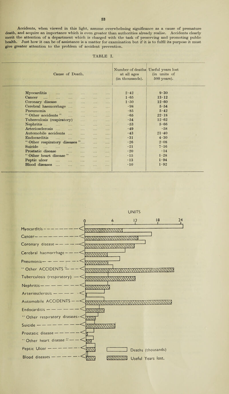 Accidents, when viewed in this light, assume overwhelming significance as a cause of premature death, and acquire an importance which is even greater than authorities already realise. Accidents clearly merit the attention of a department which is charged with the task of preserving and promoting public health. Just how it can be of assistance is a matter for examination but if it is to fulfil its purpose it must give greater attention to the problem of accident prevention. TABLE I. Cause of Death. Number of deaths at all ages (in thousands). Useful years lost (in units of 500 years). Myocarditis 2-42 9-30 Cancer 1-65 13-12 Coronary disease 1-50 12-60 Cerebral haemorrhage' .... •98 5-54 Pneumonia •85 5-42 “ Other accidents ” •65 22-18 Tuberculosis (respiratory) • 54 12-62 Nephritis .... •53 5-66 Arteriosclerosis .... •49 •58 Automobile accidents .... •43 21-40 Endocarditis •31 4-30 “ Other respiratory diseases ”.... •26 2-08 Suicide •21 7-16 Prostatic disease •20 •14 “ Other heart disease ” •15 1-28 Peptic ulcer •13 1-94 Blood diseases .... •10 1-92 UNITS 0 Myocarditis- Cancer- Coronary disease- Cerebral haemorrhage- Pneumonia---t- “ Other ACCIDENTS -- Tuberculosis (respiratory) — Nephritis- Arteriosclerosis- Automobile ACCIDENTS — Endocarditis- < < WZZZZnMMZMM < < < < < < wm/r/m <7, n L 24 L 7Z2ZZZZM “ Other respiratory diseases- Suicide- Prostatic disease-^ “Other heart disease--<C Peptic Ulcer- Blood diseases- <7m l <mmnm i m m mmm Deaths (thousands) Useful Years lost.