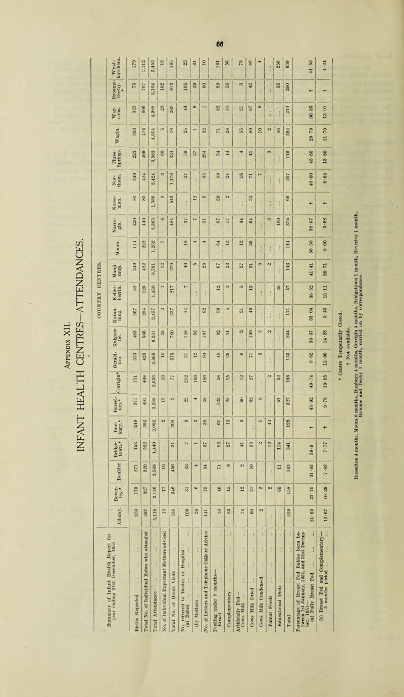 Appendix XII. INFANT HEALTH CENTRES-ATTENDANCES. ai p3 H £ o P Ph H A S=> O o • a 05 Ol Ol CO vO CO rH o rH CD CO 05 CD 05 CO rH WyaJ atche r>. rH vO rH CD Ol CD rH CD vO CO vO CO vO Ol tH r-H rH rH of rH rH Ol CD r-H rH rH 05 . 3 £ CO rH Ol CO VO 05 o CO CD CO Ol CD O I- O o o It o Ol 05 00 rH rH uO o o-g* r-~ rH rH 00 rH Ol -P- •P- O ® Ol ffiC vO CO 00 CO o rH 05 rH Ol 00 r- CD rH CO rH CO CO GO Ol CO rH CO CO Ol CD GO 05 CO CO 05 Ol Ol rH O CO CO rH o CO rH vO GO vO rH Ol rH 00 vO O O Ol CD Ol 05 o 05 1 - vO rH 01 CO r- Ol vO 00 rH 05 1- 1^ tc CO rH 05 Ol .* 05 cs Ol rH c/3 CO 05 CO O rH 05 rH rH rH rH rH CO CD o o Ol o 00 CD Ol vO Ol CD VO rH rH GO GO Ol rH vO cd CO Ol rH ■ vd CO H P. rH rH GO 05 rH rH CO CD p- vO 05 rH CD rH r- o CO 01 Ol r- Ol CO 00 Ol rH l> O o CD CO ~H rH rH 01 CO rH o rH co 43 a o o CD CO CO 01 CD 05 Ol vO CD CO CO CO rH rH Ol CO CD M 03 1a vO rH VO +- •p- , o o VO 00' rH 1^ rH r- rH rH CO o vO 00 <M rH CD GO CO vO CO rH CD O rH o CD Ol rH CO rH CO <5 'bD & of GO CO 05 rH Ol Ol t> 00 rH rH rH Ol Ol CD rH O o i—l Ol vO rH CD rH Ol rH vO o Ol Ol rH rH GO vO , 05 Ol rH Ol O o VO CO CO rH CO Ol CO rH rH -H Ol CO I-H I- rH Ol CD Ol Ol Ol rH rH P» Ol rH p- Ol rH la CO rH rH o Ol . . Ol 05 o rH i> L'* Ol 01 vO CO vO rr. Ol rH S.S to Ol vO rH rH rH Ol VO vO rH —1 S-C rH Ol 'S Sr! CO CO W-o CO rH r- rH p- Ol it rH Ol 05 vO rH CD rH rH CO 2 b£) CO CO vO CO rH 05 05 Ol rH 1^ O rH Ol Ol rH Ol rH CO M c CO Ph CO CO rH vO o GO co- o Ol rH Ol 05 VO Ol rH 00 00 CO CO CO GO rH vO 05 05 rH o vO o Ol Sd 115 rH vO Ol y—1 Ol CD rH cd CO w CO 05 O CO rH Ol rH CO VO CD rH CO CO Ol O Ol CD 1- vO rH 05 rH Ol l> vO CD 05 o3 g CO rH vO 05 o * p 00 CO o p- Ol CD CD CO vO 01 r- Ol Ol CD rH vO 5 VO o CO rH p- r-H CD CO VO T-H rH Ol vO CD o rH CD Ol rH rH rH 05 o o rH rH o vO vO CO Ol rH CO CO CO O Ol CO rH I- Ol 05 p- 05 CO Ol CO Ol Ol CD CD vO Ol 05 !> CO rH Cl rH CO p o CO CO rH 00 , * 05 Ol Ol Ol CO 05 Ol o rH CO 05 rH rH 00 rH 05 05 o CO CD rH rH Ol Ol CO © CO rH •H- -P- cq 3 Ol i*. CO Ol o rH It rH r- Ol o rH CO Ol Ol rH rH VO Ol rH CO CO 05 Ol rH vO rH rH rH 05 T—1 VO rH rH CO Pi O CO Ph o CD o CD CO rH rH rH 05 Ol O rH CO CO CO I- Ol CD rH vO CO CO 1> vO rH 05 oo Ol CO vO rH rH f o CO m 05 I> CD it CD r-H CD vO CD vO Ol rH Ol Ol o CO O 05 1- Ol It rH rH CO t> rH rH rH Ol CD vO Ol > >* CO i—i CO 5,3 W CO CO o rH o I — GO vO CO 05 rH r-H O CO rH o Ol 05 05 1- r- 05 rH rH CO o Ol rH b- Ol CD Ol CD CD CO vO rH vO rH rH Ol vd rH CO Ol P 05 M a 1 : Pi <2 05 p 43 C/5 V 1 : M S P 05 -P> -P> >• P cd | ; P <1 2 « Sfi cd -p> P : Ph’“< 43 Ph pT P> r«£2 g 3 gS Wq P -P» P CO Ci rH *2 00 p PH t/j Ph .2 O ^ >.g cd O A £ C/3 05 C/3 P< 05 -g O a ’cd -p> Pi C/3 O : w ; Pi C/3 3 o 05 03 * rH .2 W ’rtP pq § 45 • a ' 45 Pi 6 : p 43 -p* Pi O Ph rO cd pq cd P P if P P PH Pi O 43 43 P cd P P -p> P cd -p» o 05 Pi X W ’p p ;o k of Home Visits Pi O Pi O : 43 O ^ . o : -p» T3 c/5 05 05 C/3 Pi 05 rP P o rP Pi 05 ,05 H T3 P cd CO Pi 05 -P> 1 C/3 PJ • -P» P ‘ o a 05 : Pi 05 P P >> Pi cd +H P 45 a 45 Pi 1 : P ■ 45 Ph^ P .2 ‘E Q p 43 m P 45 P P O O P5 P3 C/3 T3 O O £ M 45 5 p o T3 rH 45 VO -pv „ 2 >> gs M a Ph ^ O ^ -P p 45 Pm -p» co cd 45 w 11* reast Fed and C 5 months period cd Pi s g 05 Ph o £ ■p> p p PH O fci-g -*H O 05 HI P H be C/3 £*1 3 m s a -P> P 3 33 H-a O ^^05^ -2 P PP a * p C/5 A ’cS Ph O p ^ . cd Ph O .3 S a O p k a o O o ■*H cd P P g ® h2 rQ h H-i o -P> o o HH O O U O u Ph w H P3 w H H A H A PH Ph * Centre Temporarily Closed, t Not available. Busselton 4 months, Moora 6 months, Bunbury 4 months, Corrigin 4 months, Bridgetown 1 month, Beverley 1 month, Broome and Derby 1 month, carried on by correspondence.