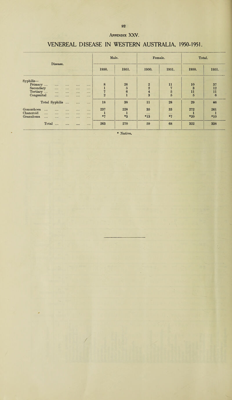 Appendix XXV. VENEREAL DISEASE IN WESTERN AUSTRALIA, 1950-1951. Disease. Male. Female. Total. 1950. 1951. 1950. 1951. 1950. 1951. Syphilis— Primary. 8 26 2 11 10 37 Secondary 1 5 2 7 3 12 Tertiary .... 7 6 4 5 11 11 Congenital 2 1 3 5 5 6 Total Syphilis. 18 38 11 28 29 66 Gonorrhoea .... 237 228 35 33 272 261 Chancroid . 1 1 1 1 Granuloma *7 *3 *13 *7 *20 *10 Total .... . 263 270 59 68 322 338 * Native,