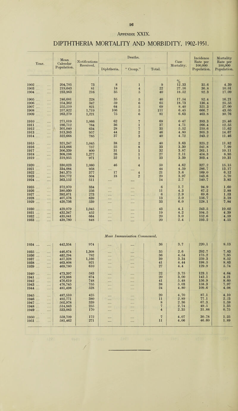 Appendix XXIX. DIPTHTHERIA MORTALITY AND MORBIDITY, 1902-1951. Year. Mean Calendar Population. Notifications Received. Diphtheria. Deaths. “ Croup.” Total. Case Mortality. Incidence Rate per 100,000 Population. Mortality Rate per 100,000 Population. 1902 . 204,705 73 8 1 9 0/ /o 12.33 35.6 4.39 1903 . 219,643 81 18 4 22 27.16 36.8 10.01 1904 . 233,963 216 35 5 40 18.52 92.3 17.09 1905 . 246,681 228 35 5 40 17.54 92.4 16.21 1906 . 254,362 347 59 6 65 18.73 136.4 25.55 1907 . 255,510 821 64 5 69 8.40 321.3 27.00 1908 . 257,822 1,719 106 5 111 6.45 666.7 43.05 1909 . 263,279 1,221 75 6 81 6.63 463.8 30.76 1910. 271,019 1,066 62 7 69 6-47 393.3 25.46 1911. 286,712 764 36 1 37 4.71 266.4 12.55 1912. 301,040 634 28 7 35 5.52 210.6 11.62 1913. 313,383 957 44 2 46 4.80 305.3 14.67 1914. 322,668 785' 37 3 40 4.72 243.2 11.46 1915. 321,247 1,045 38 2 40 3.63 325.2 11.82 1916. 313,066 757 25 8 33 3.30 241.8 7.99 1917. 306,339 800 31 1 32 3.87 261.1 10.11 1918. 308,198 1,277 26 1 27 2.11 414.3 8.95 1919. 319,955 971 32 1 33 3.39 303.4 10.31 1920 . 330,023 1,080 46 4 50 4.62 327.2 15.15 1921. 334,084 958 44 4.59 286.7 13.17 1922 . 341,375 377 17 4 21 3.6 169.0 6.12 1923 . 350,772 504 18 2 20 3.97 143.6 5.70 1924 . 363,152 511 .... 14 2.7 140.7 3.85 1925 . 372,970 334 6 1.7 94.9 1.60 1926 . 380,930 256 11 4.3 67.2 2.88 1927 . 392,071 273 6 2.9 69.6 1.53 1928 . 407,576 639 13 2.0 156.7 3.19 1929 . 420,756 539 33 6.0 128.1 7.84 1930 . 429,079 1,045 43 4.1 243.5 10.02 1931. 432,347 452 19 4.2 104.5 4.39 1932 . 435,041 664 20 3.0 152.6 4.59 1933 . 438,780 848 20 2.4 193.2 4.55 Mass Immunisation Commenced. 1934 . 442,354 974 .... 36 3.7 220.1 8.13 1935 . 446,874 1,308 35 2.6 292.7 7.83 1936 . 452,294 792 36 4.54 175.2 7.95 1937 . 457,328 1,166 39 3.34 259.3 8.52 1938 . 463,808 921 41 4.44 198.5 8.83 1939 . 469,780 610 27 4.4 129.9 5.74 1940 . 473,397 583 22 3.75 123.1 4.64 1941. 473,988 674 20 3.00 142.1 4.21 1942 . 476,619 748 41 5.48 156.9 8.60 1943 . 476,745 755 38 5.03 158.3 7.97 1944 . 481,498 528 24 4.80 109.6 4.98 1945 . 487,510 425 20 4.70 87.1 4.10 1946 . 492,771 380 11 2.89 77.1 2.23 1947 . 502,978 339 8 2.36 67.3 1.59 1948 . 514,843 255 7 2.74 49.5 1.35 1949 . 533,083 170 4 2.35 31.88 0.75 1950 . 558,709 172 7 4.07 30.78 1.25 1951. 581,462 271 11 4.06 46.60 1.89