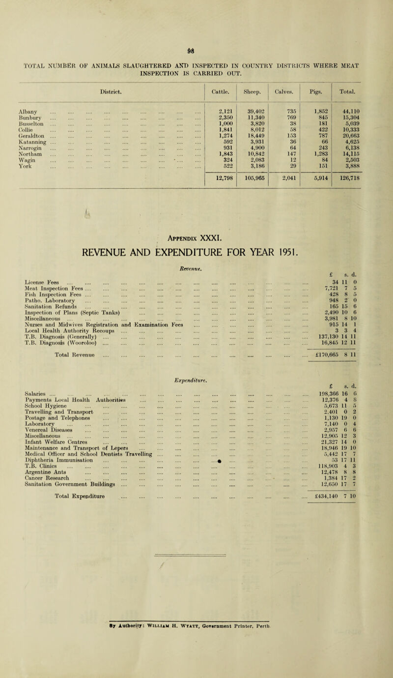 INSPECTION IS CARRIED OUT. District. Cattle. Sheep. Calves. Pigs. Total. Albany 2,121 39,402 735 1,852 44,110 Bunbury . 2,350 11,340 769 845 15,304 Busselton 1,000 3,820 38 181 5,039 Collie . 1,841 8,012 58 422 10,333 Geraldton .... 1,274 18,449 153 787 20,663 Katanning .... 592 3,931 36 66 4,625 Narrogin 931 4,900 64 243 6,138 Northam . 1,843 10,842 147 1,283 14,115 Wagin 324 2,083 12 84 2,503 York . 522 3,186 29 151 3,888 12,798 105,965 2,041 5,914 126,718 Appendix XXXI. REVENUE AND EXPENDITURE FOR YEAR 1951. Revenue. License Fees Meat Inspection Fees .... Fish Inspection Fees .... Patho. Laboratory Sanitation Refunds Inspection of Plans (Septic Tanks) Miscellaneous . Nurses and Midwives Registration and Examination Fees Local Health Authority Recoups T.B. Diagnosis (Generally) T.B. Diagnosis (Wooroloo) .... Total Revenue Expenditure. Salaries .... Payments Local Health Authorities School Hygiene Travelling and Transport Postage and Telephones Laboratory Venereal Diseases . Miscellaneous Infant Welfare Centres .. Maintenance and Transport of Lepers Medical Officer and School Dentists Travelling Diphtheria Immunisation T.B. Clinics . Argentine Ants . Cancer Research Sanitation Government Buildings . Total Expenditure £ s. d. 34 11 0 7,721 7 5 428 8 5 948 2' 0 165 15 6 2,490 10 6 3,981 8 10 915 14 1 3 3 4 137,130 14 11 16,845 12 11 £170,665 8 11 £ s. d. 198,366 16 6 12,376 4 8 5,673 11 5 2.401 0 2 1,130 19 0 7,140 0 4 2,957 6 6 12,905 12 3 21,327 14 0 18.946 19 10 5,442 17 7 53 17 11 118,903 4 3 12,478 8 8 1,384 17 2 12,650 17 7 £434,140 7 10 By Authority: William H. Wtatt, Government Printer, Perth