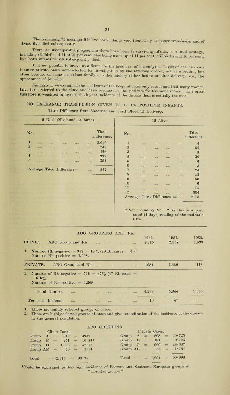 The remaining 72 incompatible live born infants were treated by exchange transfusion and of these, five died subsequently. From 100 incompatible pregnancies there have been 79 surviving infants, or a total wastage, including stillbirths of 21 or 21 per cent, this being made up of 11 per cent, stillbirths and 10 per cent, live born infants which subsequently died. It is not possible to arrive at a figure for the incidence of haemolytic disease of the newborn because private cases were selected for investigation by the referring doctor, not as a routine, but often because of some suspicious family or other history either before or after delivery, e.g., the appearance of jaundice. Similarly if we examined the incidence of the hospital cases only it is found that many women have been referred to the clinic and have become hospital patients for the same reason. The error therefore is weighted in favour of a higher incidence of the disease than is actually the case. NO EXCHANGE TRANSFUSION GIVEN TO 17 Rh POSITIVE INFANTS. Titre Difference from Maternal and Cord Blood at Delivery. 5 Died (Moribund at birth). 12 Alive. No. Titre Difference. No. Titre Difference. 1 . 2,016 2 248 3 496 4 992 5 384 Average Titre Difference = .... 827 1 . 2 . 3 . 4 . 5 . 6 . 7 . 8 . 9 . 10 . 11 . 12 . Average Titre Difference 4 56 3 30 6 8 24 12 60 6 14 504 * 18 * Not including No. 12 as this is a post natal (4 days) reading of the mother’s titre. CLINIC. ABO GROUPING ABO Group and Rh AND Rh. 1952. . 2,315 1951. 2,558 1950. 2,538 1. Number Rh negative = 357 = 16% (20 Rh Number Rh positive = 1,958. cases = 6%) PRIVATE. ABO Group and Rh .... . 1,984 1,386 118 2. Number of Rh negative = 716 = 37% (47 Rh cases = 6-6%) Number of Rh positive = 1,268 Total Number 4,299 3,944 2,656 Per cent. Increase 10 47 1. These are mildly selected groups of cases. 2. These are highly selected groups of cases and give no indication of the incidence of the disease in the general population. ABO GROUPING. Group Clinic Cases. A = 912 = 3939 Group Private A = Cases. 808 = 40-725 Group B = 251 = 10-84* Group B = 181 - 9-123 Group O = 1,093 = 47-18 Group O = 960 - 48-387 Group AB = 59 2-54 Group AB = 35 - 1-764 Total = 2,315 = 99-95 Total = 1,984 = 99-999 *Could be explained by the high incidence of Eastern and Southern European groups in “ hospital groups.”