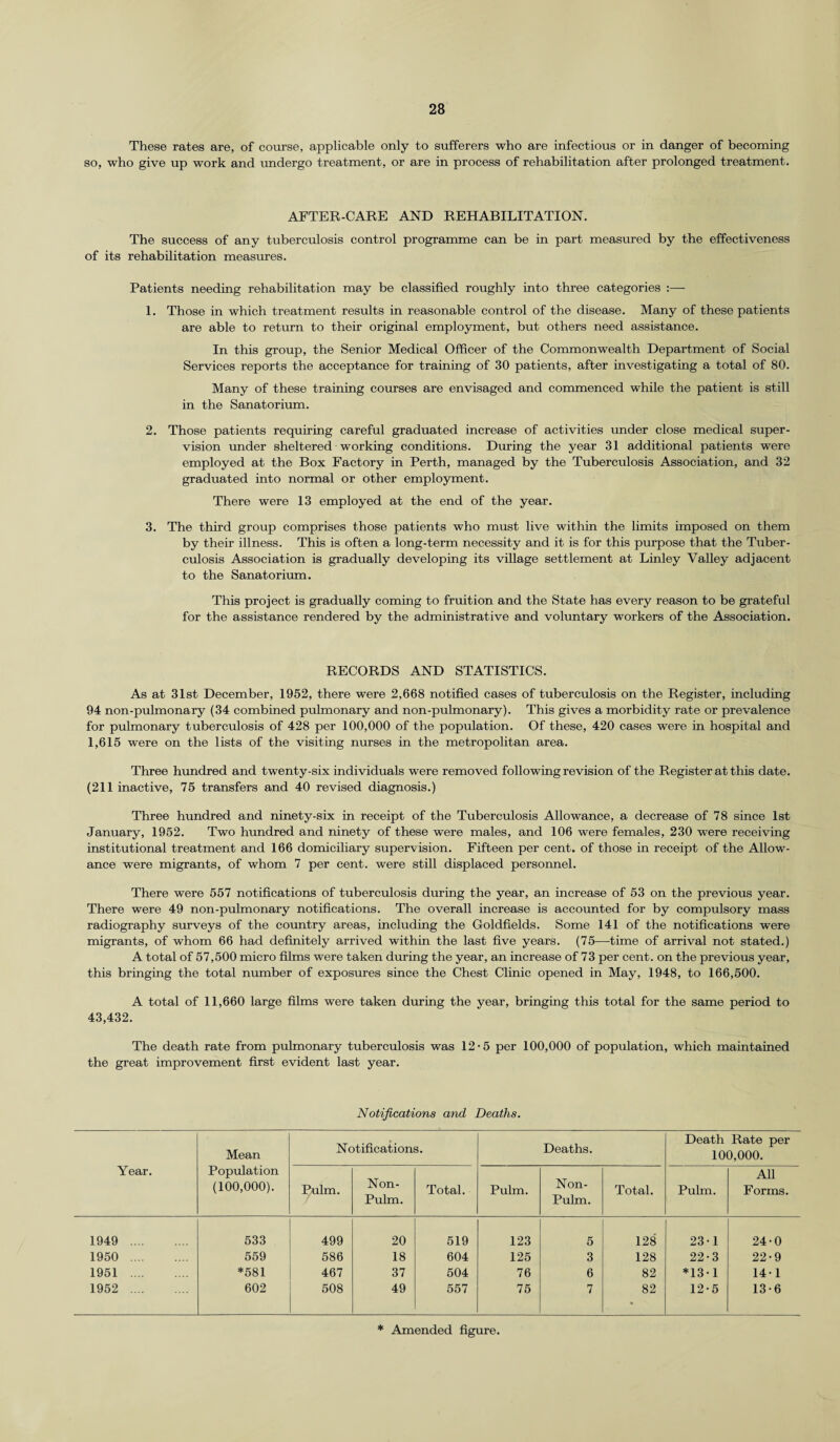 These rates are, of course, applicable only to sufferers who are infectious or in danger of becoming so, who give up work and undergo treatment, or are in process of rehabilitation after prolonged treatment. AFTER-CARE AND REHABILITATION. The success of any tuberculosis control programme can be in part measured by the effectiveness of its rehabilitation measures. Patients needing rehabilitation may be classified roughly into three categories :— 1. Those in which treatment results in reasonable control of the disease. Many of these patients are able to return to their original employment, but others need assistance. In this group, the Senior Medical Officer of the Commonwealth Department of Social Services reports the acceptance for training of 30 patients, after investigating a total of 80. Many of these training courses are envisaged and commenced while the patient is still in the Sanatorium. 2. Those patients requiring careful graduated increase of activities under close medical super¬ vision under sheltered working conditions. During the year 31 additional patients were employed at the Box Factory in Perth, managed by the Tuberculosis Association, and 32 graduated into normal or other employment. There were 13 employed at the end of the year. 3. The third group comprises those patients who must live within the limits imposed on them by their illness. This is often a long-term necessity and it is for this purpose that the Tuber¬ culosis Association is gradually developing its village settlement at Linley Valley adjacent to the Sanatorium. This project is gradually coming to fruition and the State has every reason to be grateful for the assistance rendered by the administrative and voluntary workers of the Association. RECORDS AND STATISTICS. As at 31st December, 1952, there were 2,668 notified cases of tuberculosis on the Register, including 94 non-pulmonary (34 combined pulmonary and non-pulmonary). This gives a morbidity rate or prevalence for pulmonary tuberculosis of 428 per 100,000 of the population. Of these, 420 cases were in hospital and 1,615 were on the lists of the visiting nurses in the metropolitan area. Three hundred and twenty-six individuals were removed following revision of the Register at this date. (211 inactive, 75 transfers and 40 revised diagnosis.) Three hundred and ninety-six in receipt of the Tuberculosis Allowance, a decrease of 78 since 1st January, 1952. Two hundred and ninety of these were males, and 106 were females, 230 were receiving institutional treatment and 166 domiciliary supervision. Fifteen per cent, of those in receipt of the Allow¬ ance were migrants, of whom 7 per cent, were still displaced personnel. There were 557 notifications of tuberculosis during the year, an increase of 53 on the previous year. There were 49 non-pulmonary notifications. The overall increase is accounted for by compulsory mass radiography surveys of the country areas, including the Goldfields. Some 141 of the notifications were migrants, of whom 66 had definitely arrived within the last five years. (75—time of arrival not stated.) A total of 57,500 micro films were taken during the year, an increase of 73 per cent, on the previous year, this bringing the total number of exposures since the Chest Clinic opened in May, 1948, to 166,500. A total of 11,660 large films were taken during the year, bringing this total for the same period to 43,432. The death rate from pulmonary tuberculosis was 12-5 per 100,000 of population, which maintained the great improvement first evident last year. Notifications and Deaths. Year. Mean Population (100,000). Notifications. Deaths. Death Rate per 100,000. I/ulm. Non- Pulm. Total. Pulm. Non- Pulm. Total. Pulm. All Forms. 1949 . 533 499 20 519 123 5 128 23-1 24-0 1950 . 559 586 18 604 125 3 128 22-3 22-9 1951 . *581 467 37 504 76 6 82 *13-1 14-1 1952 . 602 508 49 557 75 7 82 12-5 13-6 * Amended figure.