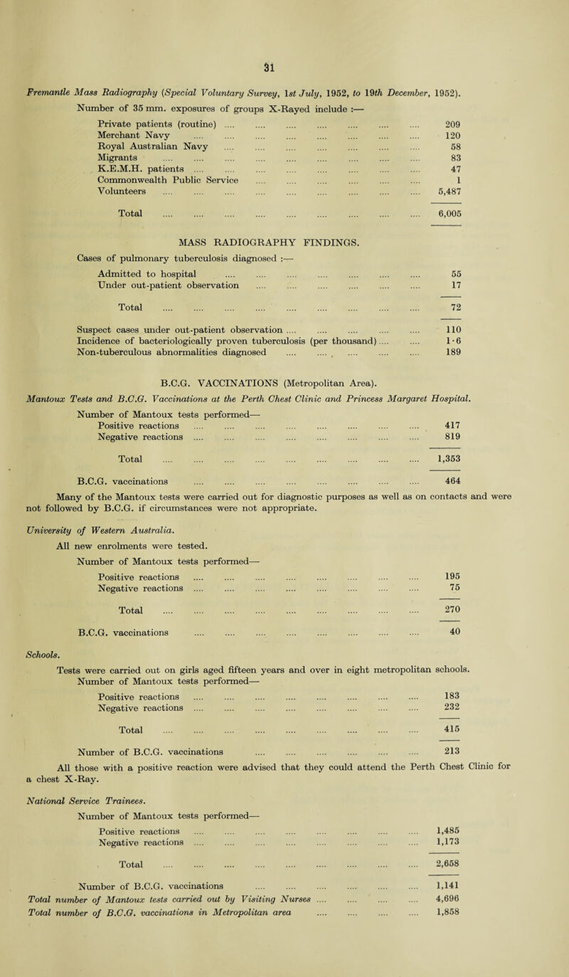Fremantle Mass Radiography (Special Voluntary Survey, ls£ July, 1952, to 19th December, 1952). Number of 35 mm. exposures of groups X-Rayed include :— Private patients (routine) .... .... .... .... .... .... .... 209 Merchant Navy .... .... .... .... .... .... .... .... 120 Royal Australian Navy .... .... .... .... .... .... .... 58 Migrants .... .... .... .... .... .... .... .... .... 83 K.E.M.H. patients .... .... .... .... .... .... .... .... 47 Commonwealth Public Service .... .... .... .... .... .... 1 Volunteers .... .... .... .... .... .... .... .... .... 5,487 Total . 6,005 MASS RADIOGRAPHY FINDINGS. Cases of pulmonary tuberculosis diagnosed :— Admitted to hospital .... .... .... .... .... .... .... 55 Under out-patient observation .... .... .... .... .... .... 17 Total .... .... .... .... .... .... .... .... .... 72 Suspect cases under out-patient observation .... .... .... .... .... 110 Incidence of bacteriologically proven tuberculosis (per thousand) .... .... 1-6 Non-tuberculous abnormalities diagnosed .... .... , .... .... .... 189 B.C.G. VACCINATIONS (Metropolitan Area). Mantoux Tests and B.C.G. Vaccinations at the Perth Chest Clinic and Princess Margaret Hospital. Number of Mantoux tests performed—- Positive reactions .... .... .... .... .... .... .... .... 417 Negative reactions .... .... .... .... .... .... .... .... 819 Total . 1,353 B.C.G. vaccinations .... .... .... .... .... .... .... .... 464 Many of the Mantoux tests were carried out for diagnostic purposes as well as on contacts and were not followed by B.C.G. if circumstances were not appropriate. University of Western Australia. All new enrolments were tested. Number of Mantoux tests performed Positive reactions Negative reactions .... Total 195 75 270 B.C.G. vaccinations .... .... .... .... .... .... .... .... 40 Schools. Tests were carried out on girls aged fifteen years and over in eight metropolitan schools. Number of Mantoux tests performed— Positive reactions .... .... .... .... .... .... .... .... 183 Negative reactions .... .... .... .... .... .... .... .... 232 Total . 415 Number of B.C.G. vaccinations .... .... .... .... .... .... 213 All those with a positive reaction were advised that they could attend the Perth a chest X-Ray. Chest Clinic for National Service Trainees. Number of Mantoux tests performed— Positive reactions .... .... .... .... .... .... .... .... 1,485 Negative reactions .... .... .... .... .... .... .... .... 1,173 Total .. 2,658 Number of B.C.G. vaccinations . .... 1,141 Total number of Mantoux tests carried out by Visiting Nurses .... .... .... .... 4,696 Total number of B.C.G. vaccinations in Metropolitan area .... .... .... .... 1,858