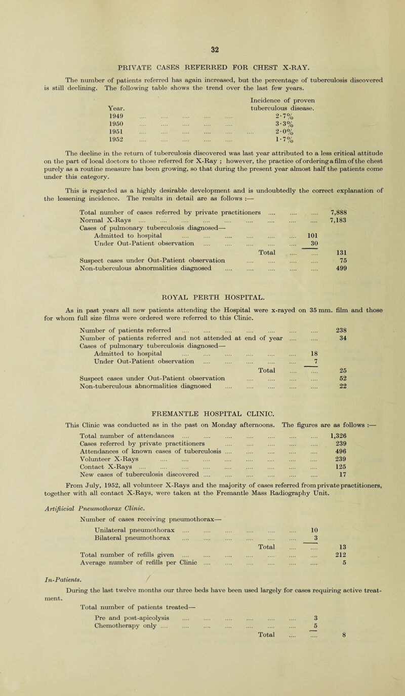 PRIVATE CASES REFERRED FOR CHEST X-RAY. The number of patients referred has again increased, but the percentage of tuberculosis discovered is still declining. The following table shows the trend over the last few years. Incidence of proven Year. tuberculous disease. 1949 2-7% 1950 3-3% 1951 2-0% 1952 1-7% The decline in the return of tuberculosis discovered was last year attributed to a less critical attitude on the part of local doctors to those referred for X-Ray ; however, the practice of ordering a film of the chest purely as a routine measure has been growing, so that during the present year almost half the patients come under this category. This is regarded as a highly desirable development and is undoubtedly the correct explanation of the lessening incidence. The results in detail are as follows :— Total number of cases referred by private practitioners .... .... .... 7,888 Normal X-Rays .... .... .... .... .... .... .... .... .... 7,183 Cases of pulmonary tuberculosis diagnosed— Admitted to hospital .... .... .... .... .... .... 101 Under Out-Patient observation .... .... .... .... .... 30 Total .... ~ 131 Suspect cases under Out-Patient observation .... .... .... .... 75 Non-tuberculous abnormalities diagnosed .... .... .... .... .... 499 ROYAL PERTH HOSPITAL. As in past years all new patients attending the Hospital were x-rayed on 35 mm. film and those for whom full size films were ordered were referred to this Clinic. Number of patients referred .... .... .... .... .... .... .... 238 Number of patients referred and not attended at end of year .... .... 34 Cases of pulmonary tuberculosis diagnosed— Admitted to hospital .... .... .... .... .... .... 18 Under Out-Patient observation .... .... .... .... .... 7 Total .... .... 25 Suspect cases under Out-Patient observation .... .... .... .... 52 Non-tuberculous abnormalities diagnosed .... .... .... .... .... 22 FREMANTLE HOSPITAL CLINIC. This Clinic was conducted as in the past on Monday afternoons. The figures are as follows :— Total number of attendances .... .... .... .... .... .... .... 1,326 Cases referred by private practitioners .... .... .... .... .... 239 Attendances of known cases of tuberculosis .... .... .... .... .... 496 Volunteer X-Rays .... .... .... .... .... .... .... .... 239 Contact X-Rays .... .... .... .... .... .... .... .... .... 125 New cases of tuberculosis discovered .... .... .... .... .... .... 17 From July, 1952, all volunteer X-Rays and the majority of cases referred from private practitioners, together with all contact X-Rays, were taken at the Fremantle Mass Radiography Unit. Artifiicial Pneumothorax Clinic. Number of cases receiving pneumothorax— Unilateral pneumothorax .... .... .... .... .... .... 10 Bilateral pneumothorax .... .... .... .... .... .... 3 Total .... ~~ 13 Total number of refills given .... .... .... .... .... .... .... 212 Average number of refills per Clinic .... .... .... .... .... .... 5 In-Patients. During the last twelve months our three beds have been used largely for cases requiring active treat¬ ment. Total number of patients treated— Pre and post-apicolysis .... .... .... .... .... .... 3 Chemotherapy only .... .... .... .... .... .... .... 5 Total .... .... 8