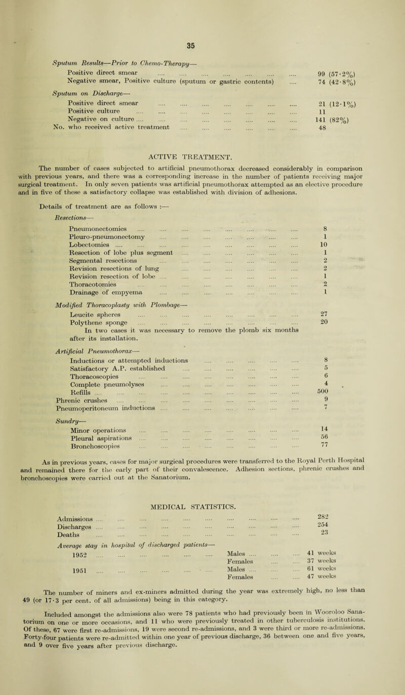 Sputum Results—Prior to Chemo-Therapy—- Positive direct smear Negative smear, Positive culture (sputum or gastric contents) Sputum on Discharge— Positive direct smear Positive culture Negative on culture .... No. who received active treatment 99 (57-2%) 74 (42-8%) 21 (12-1%) 11 141 (82%) 48 ACTIVE TREATMENT. The number of cases subjected to artificial pneumothorax decreased considerably in comparison with previous years, and there was a corresponding increase in the number of patients receiving major surgical treatment. In only seven patients was artificial pneumothorax attempted as an elective procedure and in five of these a satisfactory collapse was established with division of adhesions. Details of treatment are as follows :— Resections— Pneumonectomies Pleuro -pneumonectomy Lobectomies .... Resection of lobe plus segment Segmental resections Revision resections of lung Revision resection of lobe .... Thoracotomies Drainage of empyema Modified Thoracoplasty with Plombage— Leucite spheres Polythene sponge In two cases it was necessary to remove the plomb six months after its installation. Artificial Pneumothorax— Inductions or attempted inductions Satisfactory A.P. established Thoracoscopies Complete pneumolyses Refills .... Phrenic crushes Pneumoperitoneum inductions .... 8 1 10 1 2 2 1 2 1 27 20 8 5 6 4 500 9 7 Sundry— Minor operations .... .... .... .... .... .... •••• 14 Pleural aspirations .... .... .... .... .... .... •••• 56 Bronchoscopies .... .... .... .... .... .... ■••• 77 As in previous years, cases for major surgical procedures were transferred to the Royal Perth Hospital and remained there for the early part of their convalescence. Adhesion sections, phrenic crushes and bronchoscopies were carried out at the Sanatorium. MEDICAL STATISTICS. Admissions .... .... .... .... .... •••• •••• •••• •••■ ~‘s-1 Discharges .... .... ... •••• •••• •••• •••• •••• •••• -^4 Deaths .... .... •••• •••■ •••■ •••• •••• Average stay in hospital of discharged patients— 1952 .... .... .... •••• .... Males .... .... .... 41 weeks Females .... .... 37 weeks 1951 .... .... .... .... . .. Males .... .... .... 61 weeks Females .... .... 47 weeks The number of miners and ex-miners admitted during the year was extremely high, no less than 49 (or 17-3 per cent, of all admissions) being in this category. Included amongst the admissions also were 78 patients who had previously been in Wooroloo Sana¬ torium on one or more occasions, and 11 who were previously treated in other tuberculosis institutions. Of these, 67 were first re-admissions, 19 were second re-admissions, and 3 were third or more re-admissions. Forty-four patients were re-admitted within one year of previous discharge, 36 between one and five years, and 9 over five years after previous discharge.