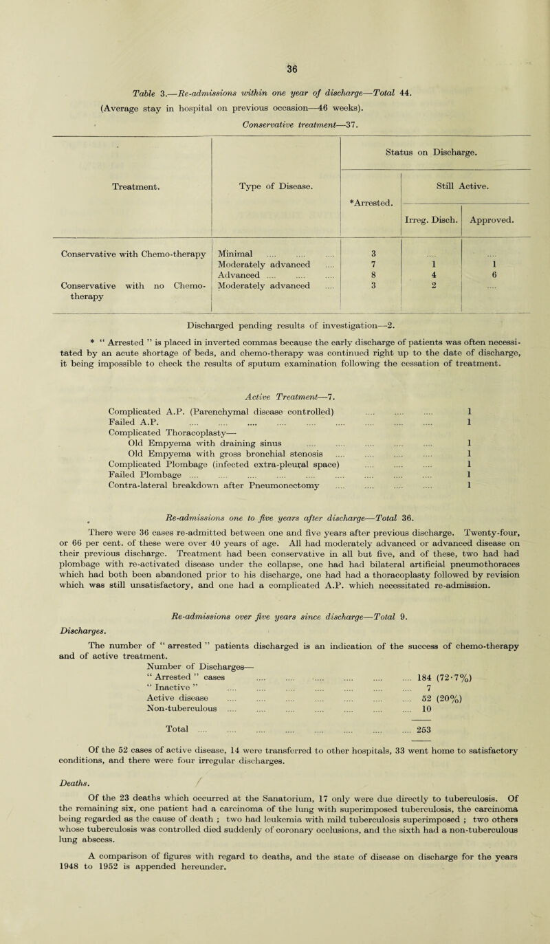 Table 3.—Re-admissions within one year of discharge—Total 44. (Average stay in hospital on previous occasion—46 weeks). Conservative treatment—3 7. • Status on Discharge. Treatment. Type of Disease. * Arrested. Still Active. Irreg. Disch. Approved. Conservative with Chemo-therapy Minimal 3 Moderately advanced 7 1 1 Advanced .... 8 4 6 Conservative with no Chemo¬ therapy Moderately advanced .. . 3 2 Discharged pending results of investigation—2. * “ Arrested ” is placed in inverted commas because the early discharge of patients was often necessi¬ tated by an acute shortage of beds, and chemo-therapy was continued right up to the date of discharge, it being impossible to check the results of sputum examination following the cessation of treatment. Active Treatment—-7. Complicated A.P. (Parenchymal disease controlled) .... .... .... 1 Failed A.P. .... .... .... .... .... .... .... .... .... 1 Complicated Thoracoplasty—■ Old Empyema with draining sinus .... .... .... .... .... 1 Old Empyema with gross bronchial stenosis .... .... .... .... 1 Complicated Plombage (infected extra-pleural space) .... .... .... 1 Failed Plombage .... ... .... .... .... .... .... .... .... 1 Contra-lateral breakdown after Pneumonectomy .... .... .... .... 1 Re-admissions one to five years after discharge—Total 36. There were 36 cases re-admitted between one and five years after previous discharge. Twenty-four, or 66 per cent, of these were over 40 years of age. All had moderately advanced or advanced disease on their previous discharge. Treatment had been conservative in all but five, and of these, two had had plombage with re-activated disease under the collapse, one had had bilateral artificial pneumothoraces which had both been abandoned prior to his discharge, one had had a thoracoplasty followed by revision which was still unsatisfactory, and one had a complicated A.P. which necessitated re-admission. Re-admissions over five years since discharge—Total 9. Discharges. The number of “ arrested ” patients discharged is an indication of the success of chemo-therapy and of active treatment. Number of Discharges— “Arrested” cases .... .... .... .... .... .... 184 (72-7%) “ Inactive ” .... .... .... .... .... .... .... 7 Active disease .... .... .... .... .... .... .... 52 (20%) Non-tuberculous .... .... .... .... .... .... .... 10 Total .253 Of the 52 cases of active disease, 14 were transferred to other hospitals, 33 went home to satisfactory conditions, and there were four irregular discharges. Deaths. Of the 23 deaths which occurred at the Sanatorium, 17 only were due directly to tuberculosis. Of the remaining six, one patient had a carcinoma of the lung with superimposed tuberculosis, the carcinoma being regarded as the cause of death ; two had leukemia with mild tuberculosis superimposed ; two others whose tuberculosis was controlled died suddenly of coronary occlusions, and the sixth had a non-tuberculous lung abscess. A comparison of figures with regard to deaths, and the state of disease on discharge for the years 1948 to 1952 is appended hereunder.