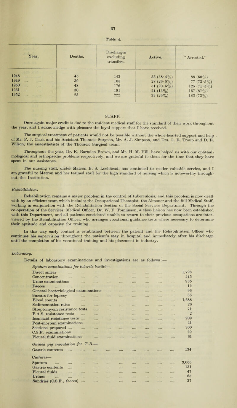 Table 4. Year. Deaths. Discharges excluding transfers. Active. “ Arrested.” 1948 . 45 143 55 (38-4%) 88 (60%) 1949 . 39 105 28 (26-5%) 77 (73-5%) 1950 . 48 176 51 (20-5%) 125 (71 • 5%) 1951 . 30 191 24 (13%) 167 (87%) 1952 . 23 222 33 (26%) 183 (73%) STAFF. Once again major credit is due to the resident medical staff for the standard of their work throughout the year, and I acknowledge with pleasure the loyal support that I have received. The surgical treatment of patients would not be possible without the whole-hearted support and help of Mr. F. J. Clark and his Assistant Thoracic Surgeon, Mr. A. J. Simpson, and Drs. G. R. Troup and D. R. Wilson, the anaesthetists of the Thoracic Surgical team. Throughout the year, Dr. K. Barnden Brown, and Mr. H. M. Hill, have helped us with our ophthal- mological and orthopaedic problems respectively, and we are grateful to them for the time that they have spent in our assistance. The nursing staff, under Matron E. S. Lochhead, has continued to render valuable service, and I am grateful to Matron and her trained staff for the high standard of nursing which is noteworthy through¬ out the Institution. Rehabilitation. Rehabilitation remains a major problem in the control of tuberculosis, and this problem is now dealt with by an efficient team which includes the Occupational Therapist, the Almoner and the full Medical Staff, working in conjunction with the Rehabilitation Section of the Social Services Department. Through the co-operation of the Services’ Medical Officer, Dr. W. F. Tomlinson, a close liaison has now been established with this Department, and all patients considered unable to return to their previous occupations are inter¬ viewed by the Rehabilitation Officer, who arranges vocational guidance tests where necessary to determine their aptitude and capacity for training. In this way early contact is established between the patient and the Rehabilitation Officer who continues his supervision throughout the patient’s stay in hospital and immediately after his discharge until the completion of his vocational training and his placement in industry. Laboratory. Details of laboratory examinations and investigations are as follows :— Sputum examinations for tubercle bacilli—- Direct smear Concentration Urine examinations Faeces General bacteriological examinations Smears for leprosy Blood counts Sedimentation rates Streptomycin resistance tests P.A.S. resistance tests Isoniazid resistance tests .... Post-mortem examinations Sections prepared C.S.F. examinations Pleural fluid examinations Guinea pig inoculation for T.B.— Gastric contents .... .... .... .... .... .... .... .... .... 134 Cultures— Sputum .... .... .... ... •••• .... .... .... .... 3,066 Gastric contents .... •••• .... ... •••■ ■••• ... .... 131 Pleural fluids •••• ■••• •••• •••• •••• •••• 47 Urines .... .... -••• .... •••• •••• •••• 65 Sundries (C.S.F., faeces) .... .... .... .... .... .... .... .... 37 245 935 12 96 36 1,688 26 71 2 209 21 300 29 61