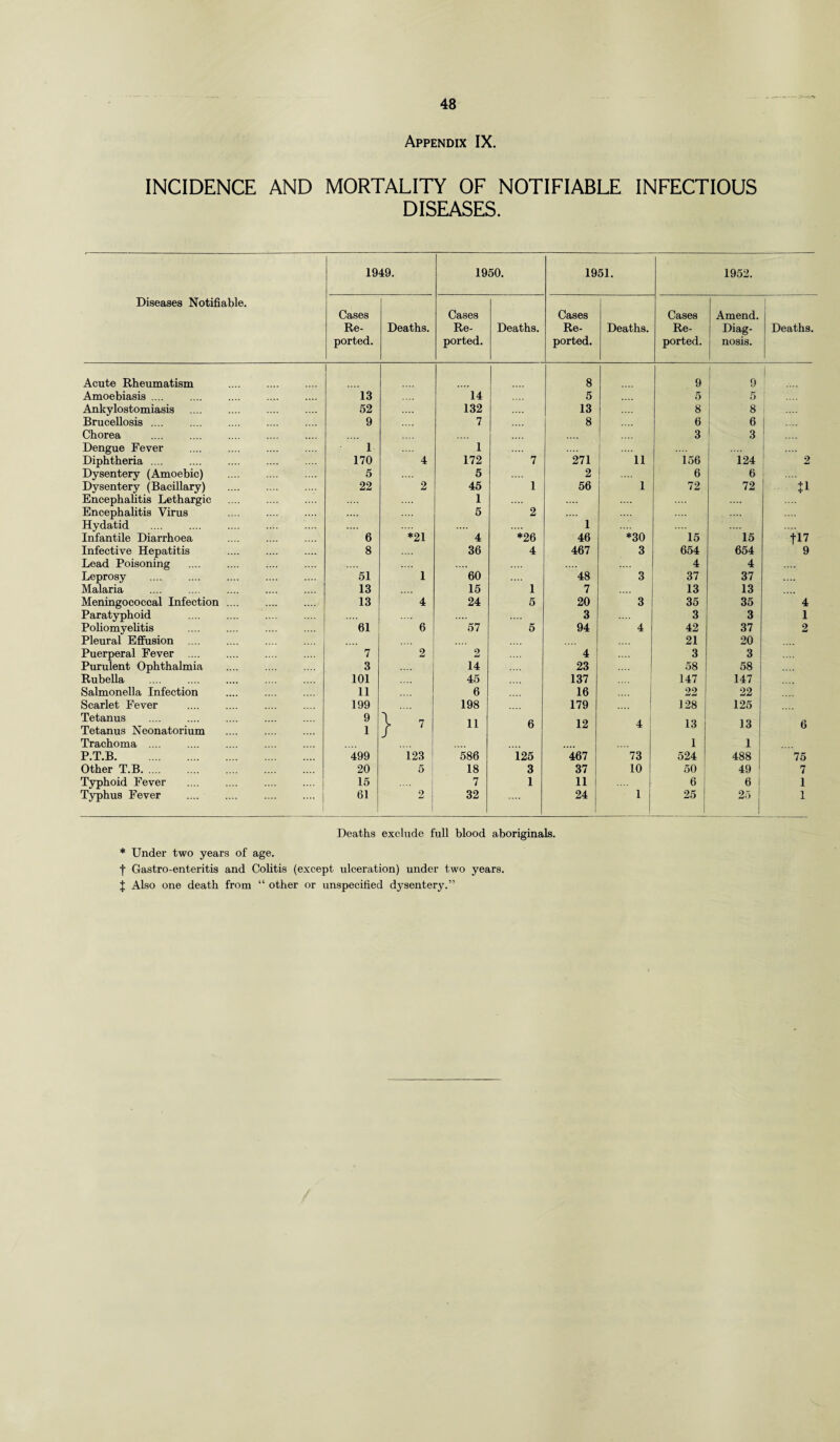 Appendix IX. INCIDENCE AND MORTALITY OF NOTIFIABLE INFECTIOUS DISEASES. 1949. 1950. 1951. 1952. Diseases Notifiable. Cases Cases Cases Cases Amend. Re- Deaths. Re- Deaths. Re- Deaths. Re- Diag- Deaths. ported. ported. ported. ported. nosis. Acute Rheumatism 8 9 9 | Amoebiasis .... 13 14 5 5 5 Ankylostomiasis 52 132 13 8 8 Brucellosis .... 9 7 8 6 6 Chorea . Dengue Fever 1 1 3 3 .... .... Diphtheria. 170 4 172 7 271 11 156 124 2 Dysentery (Amoebic) 5 5 2 .... 6 6 Dysentery (Bacillary) 22 2 45 1 56 1 72 72 Encephalitis Lethargic 1 Encephalitis Virus Hydatid 5 2 1 Infantile Diarrhoea 6 *21 4 *26 46 *30 15 15 fl7 Infective Hepatitis 8 36 4 467 3 654 654 9 Lead Poisoning 4 4 Leprosy 51 1 60 48 3 37 37 .... Malaria 13 15 1 7 13 13 Meningococcal Infection .... 13 4 24 5 20 3 35 35 4 Paratyphoid . 3 3 3 1 Poliomyelitis 61 6 57 5 94 4 42 37 2 Pleural Effusion 21 20 Puerperal Fever .... 7 2 9 w 4 3 3 Purulent Ophthalmia 3 14 23 58 58 Rubella 101 45 137 147 147 Salmonella Infection 11 6 16 .... 22 22 Scarlet Fever . 199 198 179 .... 128 ! 125 Tetanus Tetanus Neonatorium 9 1 } 7 11 6 12 4 13 13 6 Trachoma .... i 1 P.T.B. 499 123 i 586 125 467 73 524 488 75 Other T.B. 20 5 18 3 37 10 50 49 7 Typhoid Fever 15 .... 7 1 11 6 6 1 1 Typhus Fever 61 2 32 24 : 1 25 25 j 1 Deaths exclude full blood aboriginals. * Under two years of age. f Gastro-enteritis and Colitis (except ulceration) under two years. J Also one death from “ other or unspecified dysentery.”
