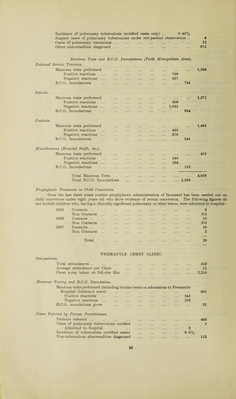 Incidence of pulmonary tuberculosis (notified cases only) .... 0-43% Suspect cases of pulmonary tuberculosis under out-patient observation ... 4 Cases of pulmonary carcinoma .... .... .... .... .... .... .... 12 Other abnormalities diagnosed .... .... .... .... .... .... .... 675 Mantoux Tests and B.C.G. Itwculations (Perth Metropolitan Area). National Service Trainees. Mantoux tests performed Positive reactions Xegative reactions B.C.G. Inoculations 789 827 .... 784 1,569 Schools. Mant ous tests performed Positive reactions Xegative reactions B.C.G. Inoculations . 1,371 306 1,061 .... 984 Contacts. Mantoux tests performed Positive reactions Xegative reactions B.C.G. Inoculations . 1,465 483 978 348 Miscellaneous (Hospital Staffs, etc.). Mantoux tests performed Positive reactions Xegative reactions B.C.G. Inoculations . 451 240 194 182 Total Mantoux Tests .... Total B.C.G. Inoculations 4,856 2,298 Prophylactic Treatment in Child Convertors. Over the last three years routine prophylactic administration of Isoniazid has been carried out on child convertors under eight years old who show evidence of recent conversion. The following figures do not include children who, having a clinically significant pulmonary or other lesion, were admitted to hospital : 1955 Contacts .... Xon Contacts 1956 Contacts .... Xon Contacts 1957 Contacts .... Xon Contacts 6 Nil 10 Nil 10 2 Total . 28 FREMAXTLE CHEST CLTXIC. Out-patients. Total attendances.... .... .... .... .... .... .... .... .... 519 Average attendance per Clinic .... .... .... .... .... .... .... 11 Chest x-ray taken on full-size film .... .... .... .... .... .... 2,210 Mantoux Testing and B.C.G. Inoculation. Mantoux tests performed (including routine tests on admissions to Fremantle Hospital children’s ward) Positive reactions .... .... .... .... .... .... .... 545 Xegative reactions .... .... .... .... .... .... .... 256 B.C.G. inoculations given 801 51 Cases Referred by Private Practitioners. Patients referred .... Cases of pulmonary tuberculosis notified Admitted to hospital Incidence of tuberculosis (notified cases) Xon-tuberculous abnormalities diagnosed 2 0-6% 486 3 153