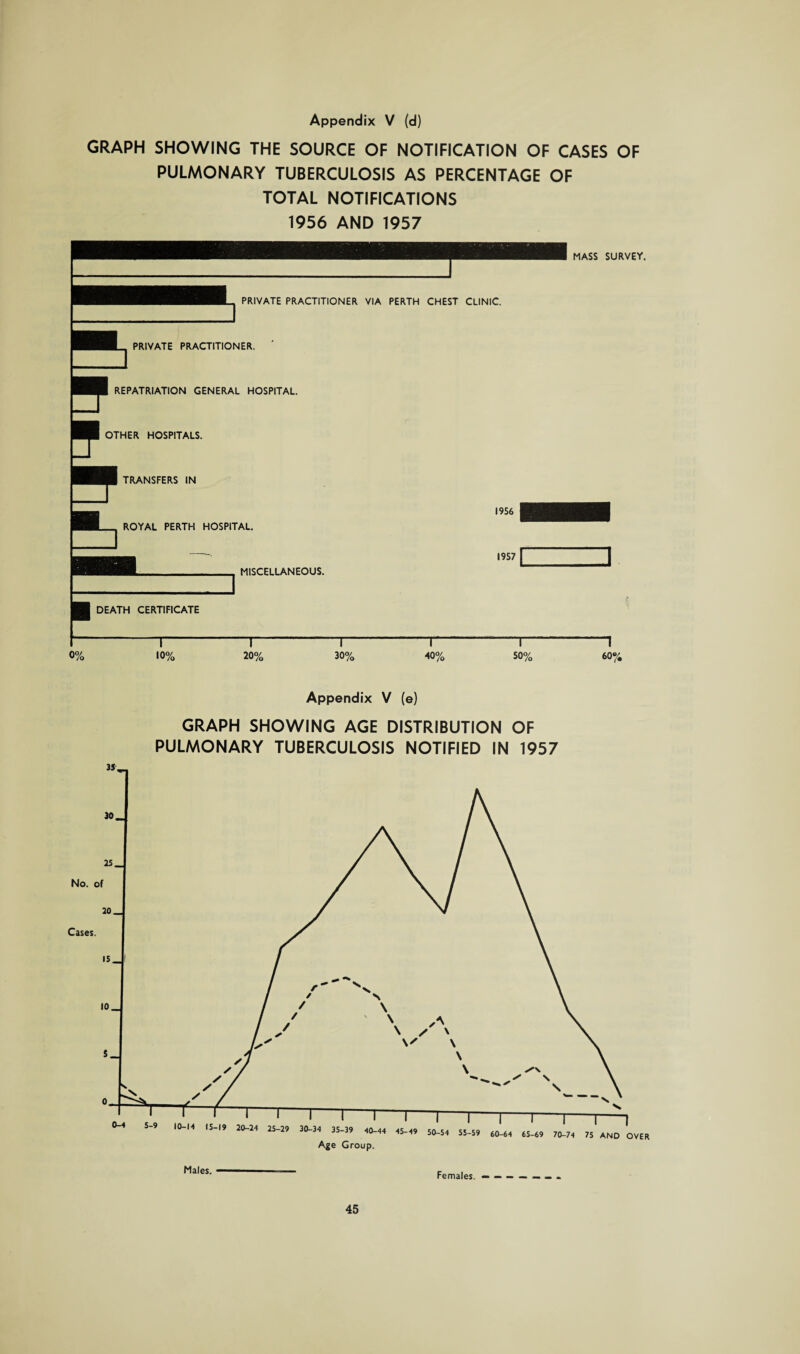 GRAPH SHOWING THE SOURCE OF NOTIFICATION OF CASES OF PULMONARY TUBERCULOSIS AS PERCENTAGE OF TOTAL NOTIFICATIONS 1956 AND 1957 GRAPH SHOWING AGE DISTRIBUTION OF PULMONARY TUBERCULOSIS NOTIFIED IN 1957 Males. Females.