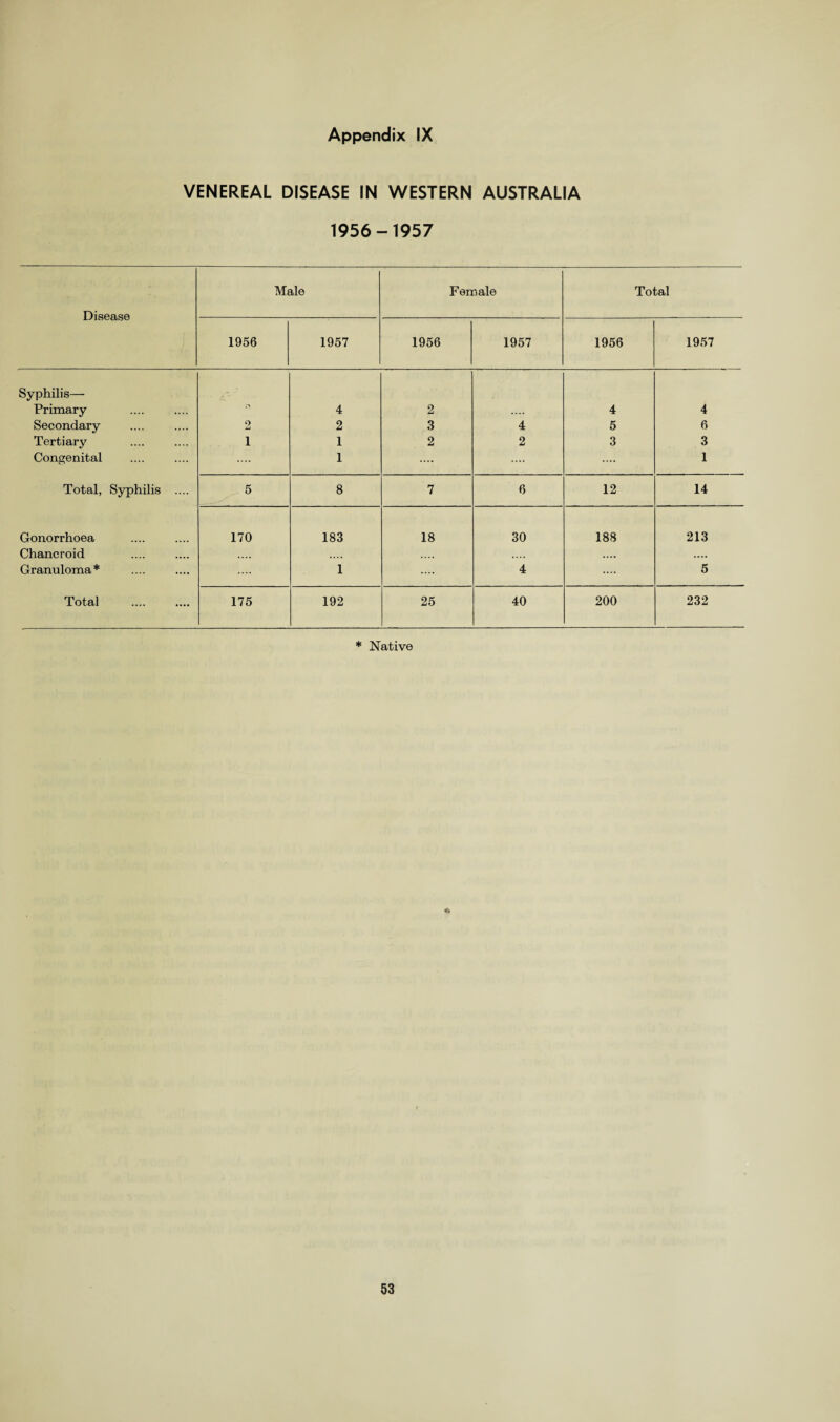 VENEREAL DISEASE IN WESTERN AUSTRALIA 1956-1957 Disease Male Female Total 1956 1957 1956 1957 1956 1957 Syphilis— Primary 4 2 4 4 Secondary 2 2 3 4 5 6 Tertiary 1 1 2 2 3 3 Congenital .... 1 .... .... 1 Total, Syphilis .... 5 8 7 6 12 14 Gonorrhoea 170 183 18 30 188 213 Chancroid .... .... .... .... Granuloma* 1 .... 4 .... 5 Total 175 192 25 40 200 232 * Native