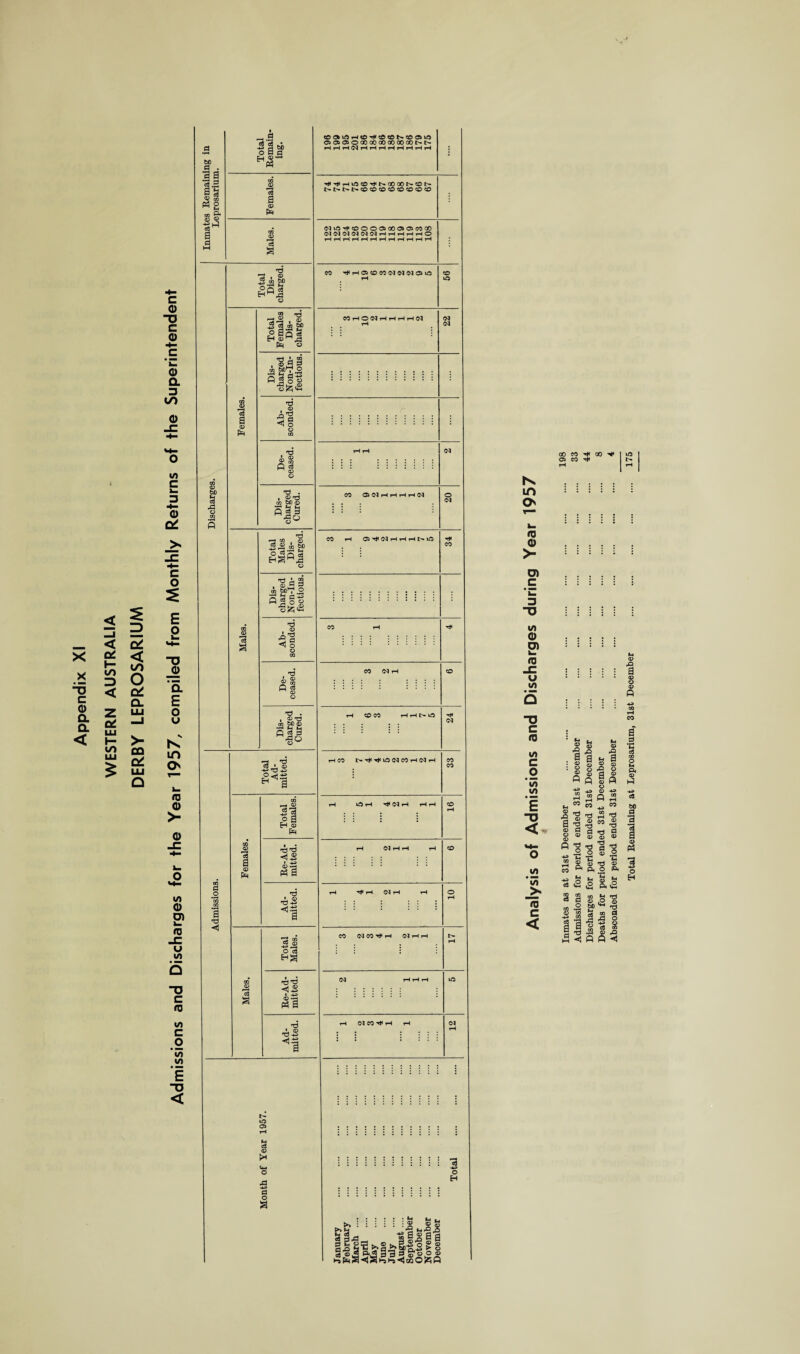 Appendix XI WESTERN AUSTRALIA DERBY LEPROSARIUM Admissions and Discharges for the Year 1957, compiled from Monthly Returns of the Superintendent bC d . ;a a a .2 as 3 8 9 ■srf a ce B © p* © a TJ S.s “ 2Q 05 HM.q 13 a o3 A S-SAg. |apS H ©M J3 PR » , 'gas m m't 2 5Jgf fJ-i u_ ,03 T3 . © O a d 03 . CO 5*3 03 ’d a *-« co ^ •83.2 ff p^gs eh^ . to bc^ 2 5!ji 'd . © <1 o o co Q * TJ • . CO bD 03 Q d 2 -gO d o a t- m o> d 03 d o a (oaiflH©^«eceN<oovo 0 03 03 0000000000000b»l> HHHINHHHHHHHH M<^rHVOCO^t^aOQOt^COr> t'-t'-t^I>cocOcO<OCOCOcocO Nvn^coooaicooiaicooo NNNNWNHrHHrlHO CO ”<* rH O CO CO <M <N <M O iO cohonhhhhn oj OJ CO 030JrHrHrHr^(M Total Ad¬ mitted. Females. Total Females. Re-Ad¬ mitted. Ad¬ mitted. r3 w to di•d H-S a ($1 'd «a<±2 1 rH CO CO HHNiO rH CO Nr^^ifldCOHlM H O H ^ OJ rH H H ^ rH <N rH CO NCO^H <MrHrH 00 CO ^ 03 CO ^ hs m o <o o > O) .c * u 3 O 10 <D U) t— to u (/) O c fO 10 c o ‘Co vo E TJ < vo 'lo >. to C < 0) b © & © <S