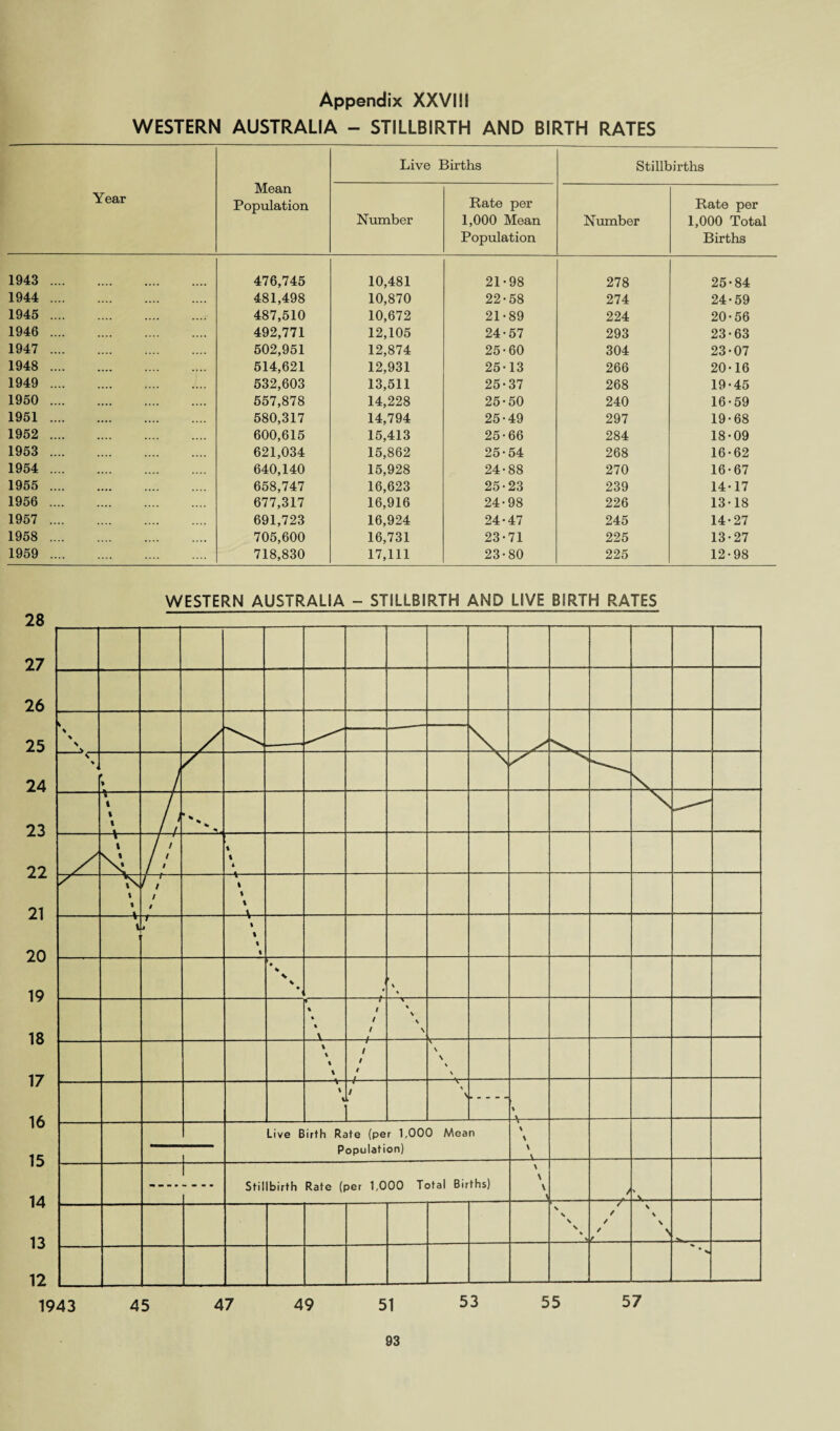 WESTERN AUSTRALIA - STILLBIRTH AND BIRTH RATES Year Mean Population Live Births Stillbirths Number Rate per 1,000 Mean Population Number Rate per 1,000 Total Births 476,745 10,481 21-98 278 25-84 .... .... .... .... 481,498 10,870 22-58 274 24-59 487,510 10,672 21-89 224 20-56 492,771 12,105 24-57 293 23-63 502,951 12,874 25-60 304 23-07 .... .... .... .... 514,621 12,931 25-13 266 20-16 532,603 13,511 25-37 268 19-45 .... .... .... .... 557,878 14,228 25-50 240 16-59 .... .... .... .... 580,317 14,794 25-49 297 19-68 .... .... .... .... 600,615 15,413 25-66 284 18-09 .... .... .... .... 621,034 15,862 25-54 268 16-62 .... .... .... .... 640,140 15,928 24-88 270 16-67 .... .... .... .... 658,747 16,623 25-23 239 14-17 677,317 16,916 24-98 226 13-18 691,723 16,924 24-47 245 14-27 705,600 16,731 23-71 225 13-27 718,830 17,111 23-80 225 12-98 45 47 49 51 53 55 57
