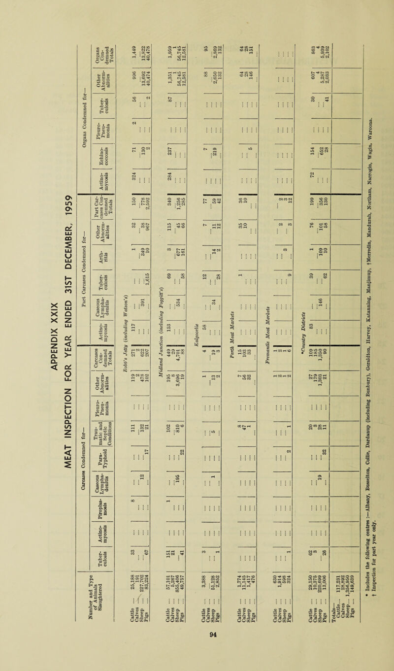 APPENDIX XXIX MEAT INSPECTION FOR YEAR ENDED 31ST DECEMBER, 1959 Organs Condemned for— Organs Con¬ demned Totals 1,449 13822 40,478 1,959 1 56,745 12,581 to 05 03 05 CO CO I 00 rH :oT rH O0 rH CO OJ to rH 863 4 5,939 2,102 Other Abnorm¬ alities CO 03 rH OS Of o os : co rH : co© rH rH 1,351 1 56,745 12,581 00 ©03 00 to CO : CO rH :©T rH CO CO CO 03 rH rH 607 4 5,287 2,033 Tuber¬ culosis 2 Pleuro¬ pneu¬ monia 03 Echino¬ coccosis 71 130 2 I 237 ' I> 05 rH :03 : to 154 652 ' 28 Actino¬ mycosis rH 03 co : : : 284 : • • : 72 Part Carcases Condemned for— Part Car¬ cases Con¬ demned Totals 150 778 2,592 O CO uo rH tO GO co : 03 03 ' rH 05 oq l> _ tO rH CO O CO rH 03 co oi rH 199 356 130 Other Abnorm¬ alities 03 001> CO CO CO : 05 115 45 66 I> rH 03 . r“1 ^ to O CO tH 03 CO 76 j lOl 58 Arth¬ ritis rH 05 O rH rH :co CO f> rH CO : co rH rH 03 t rH CO 01 601 X Tuber¬ culosis to rH : : : co * * * rH 05 00 CO ^ _ to 12 28 rH 05 05 03 CO _ _ O Caseous Lympha¬ denitis si 05 g : j« ; e ’§ r 0 co ^ : i10 ; sf _. rH _ CO e© ^5 c© • • : ■so .... •8 C3 O rH • j rH e© •s Actino- | mycosis j S rH : ; ; ! •<s> 5tion (inclw Kalgoorlie N 1 C3 C3 S : : : : <i5 .... q 00 : . . £> : : : ■g Carcases Condemned for— Carcases Con¬ demned Totals rH 03 03 I> k: i> ~ 03 CON e© HO o ftq ,_ ^ 05 05 rH 00 kT rH 03 © 00 ~ rH I> 1 § rH 05 CO rH rc; ■g to CO CO ^ rH O CO ft* rH s  a riNH® s <2 O 05 tO O O * O 03 to 05 rH rH CO^ rH Other Abnorm¬ alities 05 03 00 03 rH © rH rH rH Mi 195 8 3,696 19 rH co 03 rH l>CO03 to CO rH 03 rH 03 t> 05 CO r-l 03 I> O 03 rH CO rH Pleuro¬ pneu¬ monia : : : ! Trau¬ matic and Septic Conditions 111 132 21 9 018 ZOl : : to : 00 rH rH rH O CO 00 rH 03 03 rH Para- Typhoid rH CO 03 : ; ; : : : ; : 03 03 .00 Caseous Lympha¬ denitis 03 rH 961 rH OS __ rH Piroplas- mosis 00 rH : : : : : : : : : : : ! Actino- j mycosis : : : : t : : : Tuber¬ culosis CO I> CO # CO 151 21 41 CO rH : : : : rH 03 CO CO co 03 E n i urnuer aim 1 of Animals Slaughtered Cattle .... 25,188 Calves „v 191 Sheep .... 227,702 Pigs .... 83,224 Cattle .... 57,101 Calves .... 5,267 Sheep .... 855,406 Pigs .... 49,757 Cattle .... 3,388 Calves . Sheep .... 51,128 Pigs .... 2,852 Cattle .... 1,774 Calves .... 11,145 Sheep .... 1,417 Pigs .... 476 Cattle .... 630 Calves .... 1,914 Sheep .... 598 Pigs .... 324 Cattle .... 29,150 Calves .... 10,375 Sheep .... 220,699 Pigs .... 13,006 Totals— Cattle.... 117,231 Calves 28,892 Sheep.... 1,356,950 Pigs .... 149,639 94 * Includes the following centres Albany, Busselton, Collie, Dardanup (including Bunbury), Geraldton, Harvey, Katanning, Manjimup, fMerredin, Mandurah, Northam, Narrogin, Wagin, Waroona. t Inspection for part year only.