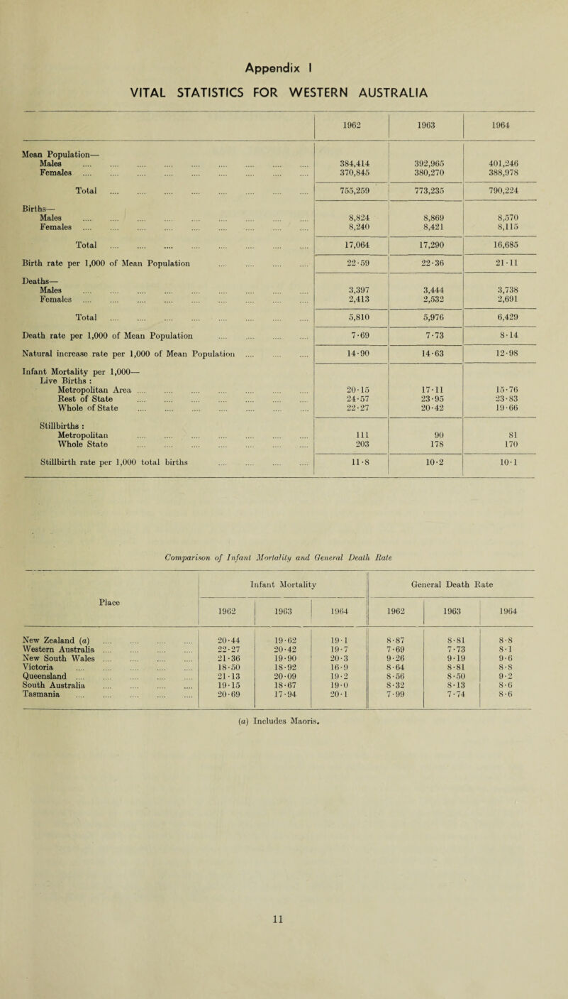 VITAL STATISTICS FOR WESTERN AUSTRALIA 1962 1963 1964 Mean Population— Males . 384,414 392,965 401,246 Females . . 370,845 380,270 388,978 Total 755,259 773,235 790,224 Births— Males . . . 8,824 8,869 8,570 Females .... . 8,240 8,421 8,115 Total . 17,064 17,290 16,685 Birth rate per 1,000 of Mean Population 22-59 22-36 21-11 Deaths— Males 3,397 3,444 3,738 Females .... . . 2,413 2,532 2,691 Total .... . 5,810 5,976 6,429 Death rate per 1,000 of Mean Population 7-69 7-73 8-14 Natural increase rate per 1,000 of Mean Population 14-90 14-63 12-98 Infant Mortality per 1,000— Live Births : Metropolitan Area. 20-15 17-11 15-76 Rest of State 24-57 23-95 23-83 Whole of State 22-27 20-42 19-66 Stillbirths : Metropolitan 111 90 81 Whole State 203 178 170 Stillbirth rate per 1,000 total births 11-8 10-2 10-1 Comparison of Infant Mortality and General Death Rate Place Infant Mortality General Death Rate 1962 1963 1964 1962 1963 1964 New Zealand (a) 20-44 19-62 19-1 8-87 8-81 8-8 Western Australia .... 22-27 20-42 19-7 7-69 7-73 8-1 New South Wales .... 21-36 19-90 20-3 9-26 9-19 9-6 Victoria . 18-50 18-92 16-9 8-64 8-81 8-8 Queensland .... 21-13 20-09 19-2 8-56 8-50 9-2 South Australia 19-15 18-67 19-0 8-32 8-13 8-6 Tasmania 20-69 17-94 20-1 7-99 7-74 8-6 (a) Includes Maoris.