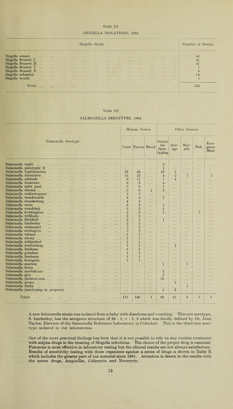 SHIGELLA ISOLATIONS, 1964 Sbigella Strain Number of Strains Shigella sonnei .... .... . 45 Shigella flexneri I 41 Shigella flexneri II .... 47 Shigella flexneri V .... 1 Shigella flexneri X .... 4 Shigella schmitzii 14 Shigella boydii 1 Total .... 163 Table D2 SALMONELLA SEROTYPES, 1964 Salmonella Serotype Human Source Other Sources Cases Faeces Blood Strains for Sero¬ typing Sew¬ age Mus¬ sels Fish Kan¬ garoo Meat Salmonella typhi . 2 Salmonella paratyphi B .... 1 .... Salmonella typhimurium .... 38 46 29 i Salmonella muenehen 15 23 4 2 1 i Salmonella adelaide 6 11 1 4 Salmonella tennessee 6 6 4 Salmonella saint paid 5 8 1 Salmonella Chester.... 5 6 1 3 Salmonella onderstepoort .... 5 5 .... .... Salmonella Wandsworth ... 4 4 i Salmonella oranienburg .... 4 4 .... .... .... Salmonella orion .... 3 3 i Salmonella wandsbek 3 3 2 .... Salmonella hvittingfoss 2 2 i, i Salmonella welikada 3 3 .... Salmonella litchfield 2 2 i Salmonella kimberley . .... . 2 2 Salmonella emmastad 2 2 Salmonella newington .... .... . 2 2 Salmonella urbana .... l 1 Salmonella abony .... I I Salmonella zehlendorf 1 1 Salmonella senftenberg 1 1 1 Salmonella brisbane 1 1 .... Salmonella potsdam 1 1 .... .... Salmonella bredeney 1 1 .... .... Salmonella lexington 1 1 .... Salmonella anatum i i Salmonella bovis .... .... Salmonella morbificans 3 Salmonella give 2 Salmonella cholerae-suis .... 10 Salmonella poona .... 1 Salmonella derby .... .... i Salmonella (serotyping in progress) 1 3 Totals .... . . 115 140 1 68 12 3 l i A new Salmonella strain was isolated from a baby with diarrhoea and vomiting. This new serotype, S. kimberley, has the antigenic structure of 38 : 1, v : 1, 5 which was kindly defined by Dr. Joan Taylor, Director of the Salmonella Reference Laboratory in Colindale. This is the third new sero¬ type isolated in our laboratories. One of the more practical findings has been that it is not possible to rely on any routine treatment with sulpha drugs in the treating of Shigella infections. The choice of the proper drug is essential. Furoxone is most effective in laboratory testing but the clinical results are not always satisfactory. Results of sensitivity testing with these organisms against a series of drugs is shown in Table E which includes the greater part of our material since 1961. Attention is drawn to the results with the newer drugs, Ampicillin, Colimycin and Neomycin.