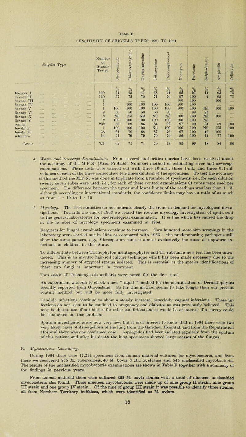 SENSITIVITY OF SHIGELLA TYPES 1961 TO 1964 Shigella Type Number of Strains Tested Streptomycin Chlorotetracycline 0 xy tetr any c lin e Tetracycline j Chloramphenicol Neomycin o o 3 Ph Sulphadiazine Ampicillin i Colimycin Flexner I 100 % 21 0/ /o 45 0/ /o 41 Of /o 38 0/ /o 24 0/ /o 95 0/ /o 97 0/ /o 14 o/ /o 93 0/ /o 75 tlexner II 120 57 72 70 71 76 97 100 4 95 75 flexner III 1 100 100 100 flexner IV 1 100 100 100 100 100 100 flexner V 1 100 100 100 100 100 100 100 Nil 100 100 flexner VI 8 50 50 50 50 50 88 25 flexner X 3 Nil Nil Nil Nil Nil 100 100 Nil 100 flexner Y 2 100 100 100 100 100 100 100 Nil sonnei . 232 86 89 86 84 92 97 99 24 59 100 boydii I 1 100 100 100 Nil 100 100 100 Nil Nil 100 boydii II 38 61 79 68 67 76 97 100 42 100 schmitzii 14 21 79 79 79 79 86 100 14 77 100 Totals 521 62 75 71 70 73 95 99 18 84 88 4. Water and Sewerage Examination. From several authorities queries have been received about the accuracy of the M.P.N. (Most Probable Number) method of estimating river and sewerage examinations. These tests were carried out with three 10-rnls., three 1-ml., and three 0.1-ml. volumes of each of the three consecutive ten-times dilution of the specimens. To test the accuracy of this method the M.P.N. was done in triplicate from a number of specimens, i.e., for each dilution twenty seven tubes were used, i.e., for each of these control examinations 81 tubes were used per specimen. The difference between the upper and lower limits of the readings was less than 1 : 3, although according to international standards, the confidence limits may have a ratio of as much as from 1 : 10 to 1 : 15. 5. Mycology. The 1964 statistics do not indicate clearly the trend in demand for mycological inves¬ tigations. Towards the end of 1963 we ceased the routine mycology investigation of sputa sent to the general laboratories for bacteriological examination. It is this which has caused the drop in the number of mycology specimens examined in 1964. Requests for fungal examinations continue to increase. Two hundred more skin scrapings in the laboratory were carried out in 1964 as compared with 1963 ; the predominating pathogens still show the same pattern, e.g., Microsporum canis is almost exclusively the cause of ringworm in¬ fections in children in this State. To differentiate between Trichophyton mentagrophytes and Tr. rubrum a new test has been intro¬ duced. This is an in-vitro hair-soil culture technique which has been made necessary due to the increasing number of atypical strains isolated. This is essential as the species identifications of these two fungi is important in treatment. Two cases of Trichomycosis axillaris were noted for the first time. An experiment was rim to check a new “ rapid ” method for the identification of Dermatophytes recently reported from Queensland. So far this method seems to take longer than our present routine method but will be more fully investigated. Candida infections continue to show a steady increase, especially vaginal infections. These in¬ fections do not seem to be confined to pregnancy and diabetes as was previously believed. This may be due to use of antibiotics for other conditions and it would be of interest if a survey could be conducted on this problem. Sputum investigations are now very few, but it is of interest to know that in 1964 there were two very likely cases of Aspergellosis of the lung from the Gairdner Hospital, and from the Repatriation Hospital there was one confirmed case. Aspergellus had been isolated regularly from the sputum of this patient and after his death the lung specimens showed large masses of the fungus. B. Mycobacteria Laboratory. During 1964 there were 17,234 specimens from human material cultured for mycobacteria, and from these we recovered 875 M. tuberculosis, 40 M. bovis, 3 B.C.G. strains and 545 unclassified mycobacteria. The results of the unclassified mycobacteria examinations are shown in Table F together with a summary of the findings in previous years. From animal material there were cultured 352 M. bovis strains with a total of nineteen unclassified mycobacteria also found. These nineteen mycobacteria were made up of nine group II strain, nine group III strain and one group IV strain. Of the nine of group III strain it was possible to identify three strains, all from Northern Territory buffaloes, which were identified as M. avium,