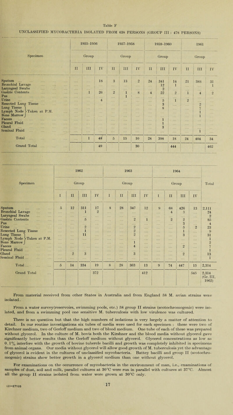 UNCLASSIFIED MYCOBACTERIA ISOLATED FROM 638 PERSONS (GROUP III : 478 PERSONS) 1955-1956 1957-1958 1959-1960 1961 Specimen Group Group Group Group II III ! iv II 111 IV II III IV | II III 1 IV Sputum .... 18 3 13 2 24 341 14 21 388 31 Bronchial Lavage 12 1 i Laryngeal Swabs 2 Gastric Contents l 26 2 i 8 4 22 2 1 4 2 Pus l Urine .... 4 .... 5 i 2 Resected Lung Tissue .... .... .... 3 2 Lung Tissue ] 8 7 Lymph Node > Taken at P.M. 1 Bone Marrow J 1 Faeces 1 Pleural Fluid .... 1 Gland 3 Seminal Fluid .... .... .... 1 Total .... l 48' 5 15 10 • 28 398 18 24 404 34 Grand Total 1 49 30 | 444 462 1962 1963 1964 Specimen Group Group Group Total I II III IV I II III IV I II III IV Sputum 5 12 1 311 17 8 28 347 12 9 68 426 13 2,111 Bronchial Lavage 1 2 4 3 24 Laryngeal Swabs 2 Gastric Contents .... 5 2 1 2 2 85 Pus . .... 3 4 Urine .... 2 2 .... 5 2 23 Resected Lung Tissue .... i 2 I .... 9 Lung Tissue ^ .... ii 2 3 31 Lymph Node > Taken at P.M. .... .... .... 1 Bone Marrow j .... 1 2 Faeces .... .... .... _ _ 4 2 7 Pleural Fluid .... . i Gland .... 2 3 3 2 13 Seminal Fluid ... .... .... 1 Total... 5 14 334 19 8 28 363 13 9 74 447 15 2,314 Grand Total 372 412 545 2,314 (Gr. Ill, i 1962) From material received from other States in Australia and from England 58 M. avian strains weie isolated. From a water survey (reservoirs, swimming pools, etc.) 58 group II strains (scotochromogenic) were iso¬ lated, and from a swimming pool one sensitive M. tuberculosis with low virulence was cultured. There is no question but that the high numbers of isolations is very largely a matter of attention to detail. In our routine investigations six tubes of media were used for each specimen : these were two of Kirchner medium, two of Gerloff medium and two of blood medium. One tube of each of these was prepared without glycerol. In the culture of M. bovis both the Kirshner and the blood media without glycerol gave significantly better results than the Gerloff medium without glycerol. Glycerol concentrations as low as 0.1% interfere with the growth of bovine tubercle bacilli and growth was completely inhibited in specimens from animal organs. Our media without glycerol will allow good growth of M. tuberculosis yet the advantage of glycerol is evident in the cultures of unclassified mycobacteria. Battey bacilli and group II (scotochro¬ mogenic) strains show better growth in a glycerol medium than one without glycerol. For examinations on the occurrence of mycobacteria in the environment of man, i.e., examinations of samples of dust, soil and milk, parallel cultures at 30°C were run in parallel with cultures at 37°C. Almost all the group II strains isolated from water were grown at 30 °C only. l2>—27105