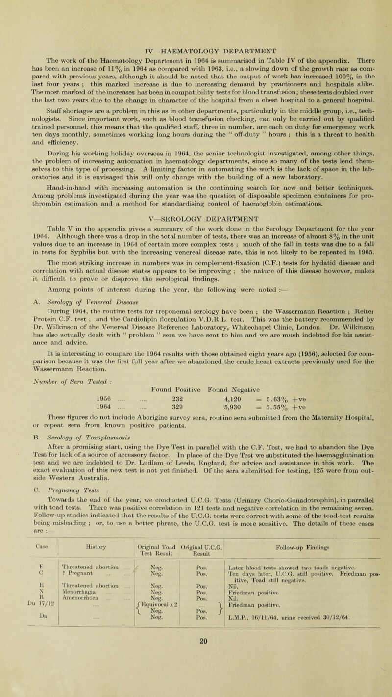 IV—HAEMATOLOGY DEPARTMENT The work of the Haematology Department in 1964 is summarised in Table IV of the appendix. There has been an increase of 11% in 1964 as compared with 1963, i.e., a slowing down of the growth rate as com¬ pared with previous years, although it should be noted that the output of work has increased 100% in the last four years ; this marked increase is due to increasing demand by practioners and hospitals alike. The most marked of the increases has been in compatibility tests for blood transfusion; these tests doubled over the last two years due to the change in character of the hospital from a chest hospital to a general hospital. Staff shortages are a problem in this as in other departments, particularly in the middle group, i.e., tech¬ nologists. Since important work, such as blood transfusion checking, can only be carried out by qualified trained personnel, this means that the qualified staff, three in number, are each on duty for emergency work ten days monthly, sometimes working long hours during the “ off-duty ” hours ; this is a threat to health and efficiency. During his working holiday overseas in 1964, the senior technologist investigated, among other things, the problem of increasing automation in haematology departments, since so many of the tests lend them¬ selves to this type of processing. A limiting factor in automating the work is the lack of space in the lab¬ oratories and it is envisaged this will only change with the building of a new laboratory. Hand-in-hand with increasing automation is the continuing search for new and better techniques. Among problems investigated during the year was the question of disposable specimen containers for pro¬ thrombin estimation and a method for standardising control of haemoglobin estimations. V—SEROLOGY DEPARTMENT Table V in the appendix gives a summary of the work done in the Serology Department for the year 1964. Although there was a drop in the total number of tests, there was an increase of almost 8% in the unit values due to an increase in 1964 of certain more complex tests ; much of the fall in tests was due to a fall in tests fox Syphilis but with the increasing venereal disease rate, this is not likely to be repeated in 1965. The most striking increase in numbers was in complement-fixation (C.F.) tests for hydatid disease and correlation with actual disease states appears to be improving ; the nature of this disease however, makes it difficult to prove or disprove the serological findings. Among points of interest during the year, the following were noted :— A. Serology of Venereal Disease During 1964, the routine tests for treponemal serology have been ; the Wassermann Reaction ; Reitei Protein C.F. test ; and the Cardiolipin flocculation V.D.R.L. test. This was the battery recommended by Dr. Wilkinson of the Venereal Disease Reference Laboratory, Whitechapel Clinic, London. Dr. Wilkinson has also actually dealt with “ problem ” sera we have sent to him and we are much indebted for his assist¬ ance and advice. It is interesting to compare the 1964 results with those obtained eight years ago (1956), selected for com¬ parison because it was the first full year after we abandoned the crude heart extracts previously used for the Wassermann Reaction. Number of Sera Tested : 1956 1964 Found Positive Found Negative 232 4,120 = 5.63% +ve 329 5,930 = 5.55% +ve These figures do not include Aborigine survey sera, routine sera submitted from the Maternity Hospital, or repeat sera from known positive patients. B. Serology of Toxoplasmosis After a promising start, using the Dye Test in parallel with the C.F. Test, we had to abandon the Dye Test for lack of a source of accessory factor. In place of the Dye Test we substituted the haemagglutination test and we are indebted to Dr. Ludlam of Leeds, England, for advice and assistance in this work. The exact evaluation of this new test is not yet finished. Of the sera submitted for testing, 125 were from out¬ side Western Australia. C. Pregnancy Tests , Towards the end of the year, we conducted U.C.G. Tests (Urinary Chorio-Gonadotrophin), in parrallel with toad tests. There was positive correlation in 121 tests and negative correlation in the remaining seven. Follow-up studies indicated that the results of the U.C.G. tests were correct with some of the toad-test results being misleading ; or, to use a better phrase, the U.C.G. test is moie sensitive. The details of these cases are :— Case History Original Toad Test Result Original U.C.G. Result Follow-up Findings E C Threatened abortion Neg. Pos. Later blood tests showed two toads negative. ? Pregnant Neg. Pos. Ten days later, U.C.G. still positive. Friedman pos¬ itive, Toad still negative. H 'threatened abortion .... Neg. Pos. Nil. N R Menorrhagia Neg. Pos. Friedman positive Amenorrhoea Neg. Pos. Nil. Du 17/12 /Equivocal x2 l Neg. Pos. J* Friedman positive. Da Neg. Pos. L.M.P., 16/11/64, urine received 30/12/64.