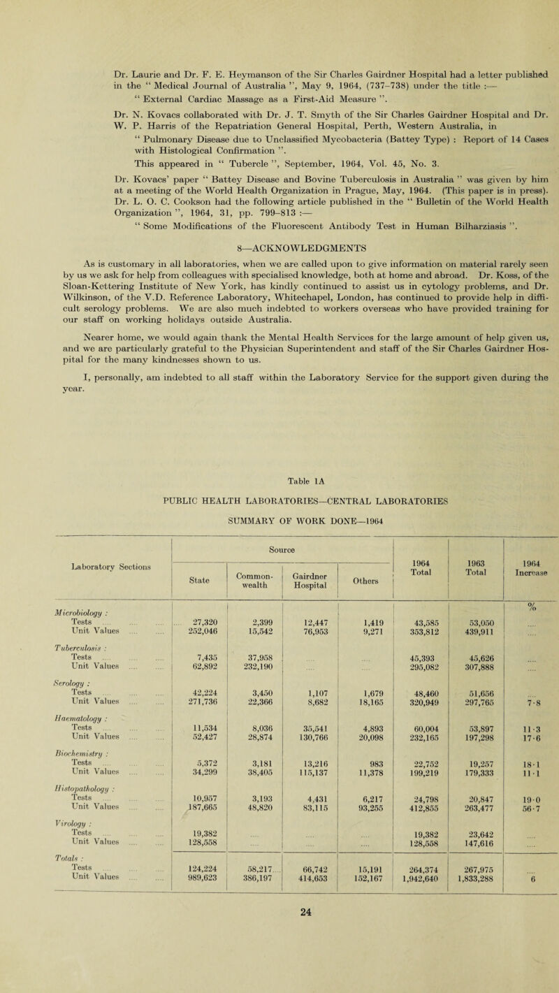 Dr. Laurie and Dr. F. E. Heymanson of the Sir Charles Gairdner Hospital had a letter published in the “ Medical Journal of Australia ”, May 9, 1964, (737-738) under the title :— “ External Cardiac Massage as a First-Aid Measure Dr. N. Kovacs collaborated with Dr. J. T. Smyth of the Sir Charles Gairdner Hospital and Dr. W. P. Harris of the Repatriation General Hospital, Perth, Western Australia, in “ Pulmonary Disease due to Unclassified Mycobacteria (Battey Type) : Report of 14 Cases with Histological Confirmation This appeared in “ Tubercle ”, September, 1964, Vol. 45, No. 3. Dr. Kovacs’ paper “ Battey Disease and Bovine Tuberculosis in Australia ” was given by him at a meeting of the World Health Organization in Prague, May, 1964. (This paper is in press). Dr. L. O. C. Cookson had the following article published in the “ Bulletin of the World Health Organization ”, 1964, 31, pp. 799-813 :— “ Some Modifications of the Fluorescent Antibody Test in Human Bilharziasis ”. 8—ACKNOWLEDGMENTS As is customary in all laboratories, when we are called upon to give information on material rarely seen by us we ask for help from colleagues with specialised knowledge, both at home and abroad. Dr. Koss, of the Sloan-Kettering Institute of New York, has kindly continued to assist us in cytology problems, and Dr. Wilkinson, of the V.D. Reference Laboratory, Whitechapel, London, has continued to provide help in diffi¬ cult serology problems. We are also much indebted to workers overseas who have provided training for our staff on working holidays outside Australia. Nearer home, we would again thank the Mental Health Services for the large amount of help given us, and we are particularly grateful to the Physician Superintendent and staff of the Sir Charles Gairdner Hos¬ pital for the many kindnesses shown to us. I, personally, am indebted to all staff within the Laboratory Service for the support given during the year. Table 1A PUBLIC HEALTH LABORATORIES—CENTRAL LABORATORIES SUMMARY OF WORK DONE—1964 Source 1964 Total 1963 Total 1964 Increase Laboratory Sections State Common¬ wealth Gairdner Hospital Others Microbiology : Tests Unit Values .... 27,320 252,046 ' 2,399 15,542 12,447 76,953 1,419 9,271 43,585 353,812 53,050 439,911 % Tuberculosis : Tests Unit Values 7,435 62,892 37,958 232,190 .... .... 45,393 295,082 45,626 307,888 Serology : Tests Unit Values 42,224 271,736 3,450 22,366 1,107 8,682 1,679 18,165 48,460 320,949 51,656 297,765 7-8 Haematology : Tests Unit Values 11,534 52,427 8,036 28,874 35,541 130,766 4,893 20,098 60,004 232,165 53,897 197,298 11-3 17-6 Biochemistry : Tests Unit Values 5,372 34,299 3,181 38,405 13,216 115,137 983 11,378 22,752 199,219 19,257 179,333 18-1 111 Histopathology : Tests Unit Values 10,957 187,665 3,193 48,820 4,431 83,115 6,217 93,255 24,798 412,855 20,847 263,477 190 56-7 Viroloqu : Tests Unit Values 19,382 128,558 .... .... .... 19,382 128,558 23,642 147,616 Totals : Tests Unit Values 124,224 989,623 58,217.... 386,197 66,742 414,653 15,191 152,167 264,374 1,942,640 267,975 1,833,288 6