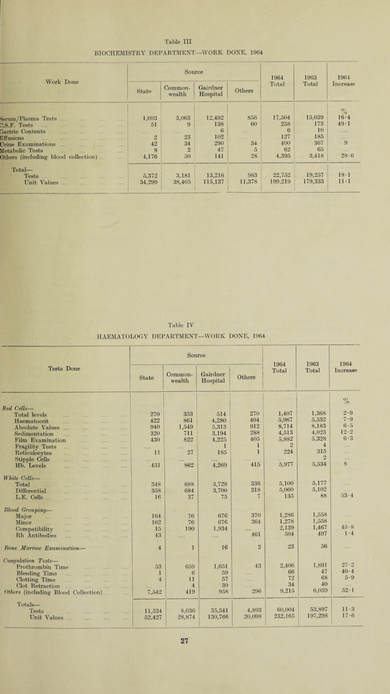 BIOCHEMISTRY DEPARTMENT—WORK DONE, 1964 Work Done Source 1964 Total 1963 Total 1964 Increase State Common¬ wealth Gairdner Hospital Others 0/ /o Serum/Plasma Tests 1,093 3,063 12,492 856 17,504 15,039 16-4 U.S.F. Tests . . 51 9 138 60 258 173 49-1 fiastric Contents .... 6 6 10 Effusions . 2 23 102 127 185 Urine Examinations .... 42 34 290 34 400 367 9 Metabolic Tests 8 2 47 5 62 65 Others (including blood collection)... 4,176 50 141 28 4,395 3,418 28-6 Total— Tests .... 5,372 3,181 13,216 983 22,752 19,257 18-1 Unit Values .... 34,299 38,405 115,137 11,378 199,219 179,333 111 Table IV HAEMATOLOGY DEPARTMENT—WORK DONE, 1964 Tests Done Source 1964 Total 1963 Total 1964 Increase State Common¬ wealth Gairdner Hospital Others Bed Cells— 1 0/ /o Total levels 270 353 514 270 1,407 1.368 2-9 Haematocrit 422 861 4,280 404 5,967 I 5,532 7-9 Absolute Values ... 940 1,549 5,313 912 8,714 8,183 6-5 Sedimentation 320 711 3,194 288 4,513 4,023 12-2 Film Examination 430 822 4,225 405 5,882 5,328 6*3 Fragility Tests . 1 1 2 4 Reticulocytes 11 27 185 1 224 315 Stipple Cells Hb. Levels 431 862 4,269 415 5,977 5,534 8 White Cells— Total 348 688 3,728 336 5,100 5,177 Differential 358 684 3,700 318 5,060 5,102 L.E. Cells. 16 37 ' 75 7 135 88 53-4 Blood Grouping— Major 164 76 676 370 1,286 1,558 Minor 162 76 676 364 1,278 1,558 Compatibility 15 190 1,934 2,139 1,467 45-8 Rh Antibodies 43 461 504 497 1-4 Bone Marrow Examination— 4 1 16 2 23 56 Coagulation Tests— Prothrombin Time 53 659 1,651 43 2,406 1,891 27*2 Bleeding Time 1 6 59 66 47 40 -4 Clotting Time 4 11 57 72 68 5-9 Clot Retraction 4 30 34 40 Others (including Blood Collection)... 7,542 419 958 296 9,215 6,059 52 -1 Totals— Tests .... 11,534 8,036 35,541 4,893 60,004 53,897 11-3 Unit Values .... 52,427 28,874 130,766 1 20,098 232,165 197,298 1 17-6 1