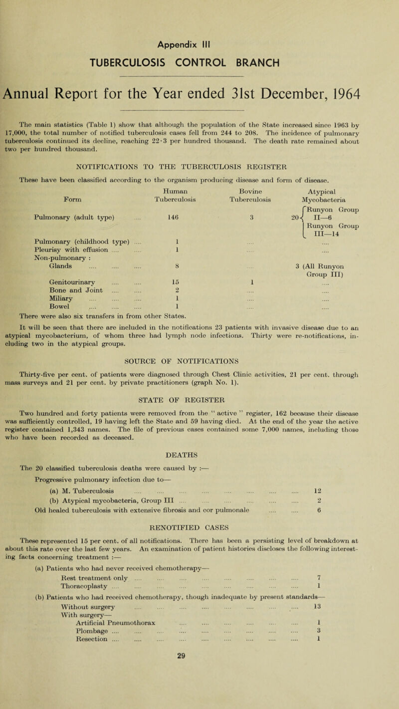 Appendix III TUBERCULOSIS CONTROL BRANCH Annual Report for the Year ended 31st December, 1964 The main statistics (Table 1) show that although the population of the State increased since 1963 by 17,000, the total number of notified tuberculosis cases fell from 244 to 208. The incidence of pulmonary tuberculosis continued its decline, reaching 22-3 per hundred thousand. The death rate remained about two per hundred thousand. NOTIFICATIONS TO THE TUBERCULOSIS REGISTER These have been classified according to the organism producing disease and form of disease. Form Human Tuberculosis Pulmonary (adult type) 146 Pulmonary (childhood type) .... 1 Pleurisy with effusion ... 1 Non-pulmonary : Glands 8 Genitourinary 15 Bone and Joint 2 Miliary 1 Bowel 1 There were also six transfers in from other States. Bovine Tuberculosis 3 20 Atypical Mycobacteria f Runyon Group II— 6 Runyon Group III— 14 3 (All Runyon Group III) 1 It will be seen that there are included in the notifications 23 patients with invasive disease due to an atypical mycobacterium, of whom three had lymph node infections. Thirty were re-notifications, in¬ cluding two in the atypical groups. SOURCE OF NOTIFICATIONS Thirty-five per cent, of patients were diagnosed through Chest Clinic activities, 21 per cent, through mass surveys and 21 per cent, by private practitioners (graph No. 1). STATE OF REGISTER Two hundred and forty patients were removed from the “ active ” register, 162 because their disease was sufficiently controlled, 19 having left the State and 59 having died. At the end of the year the active register contained 1,343 names. The file of previous cases contained some 7,000 names, including those who have been recorded as deceased. DEATHS The 20 classified tuberculosis deaths were caused by :— Progressive pulmonary infection due to— (a) M. Tuberculosis .... .... .... .... .... .... .... .... 12 (b) Atypical mycobacteria. Group III .... .... .... .... .... .... 2 Old healed tuberculosis with extensive fibrosis and cor pulmonale .... .... 6 RENOTIFIED CASES These represented 15 per cent, of all notifications. There has been a persisting level of breakdown at about this rate over the last few years. An examination of patient histories discloses the following interest¬ ing facts concerning treatment :— (a) Patients who had never received chemotherapy— Rest treatment only .... .... .... .... .... .... .... .... 7 Thoracoplasty .... .... .... .... .... .... .... .... .... 1 (b) Patients who had received chemotherapy, though inadequate by present standards— Without surgery .... ... .... .... .... .... .... .... 13 With surgery— Artificial Pneumothorax .... .... .... .... .... .... 1 Plombage .... .... .... .... .... .... .... .... .... 3 Resection .... .... .... .... .... .... .... .... .... 1