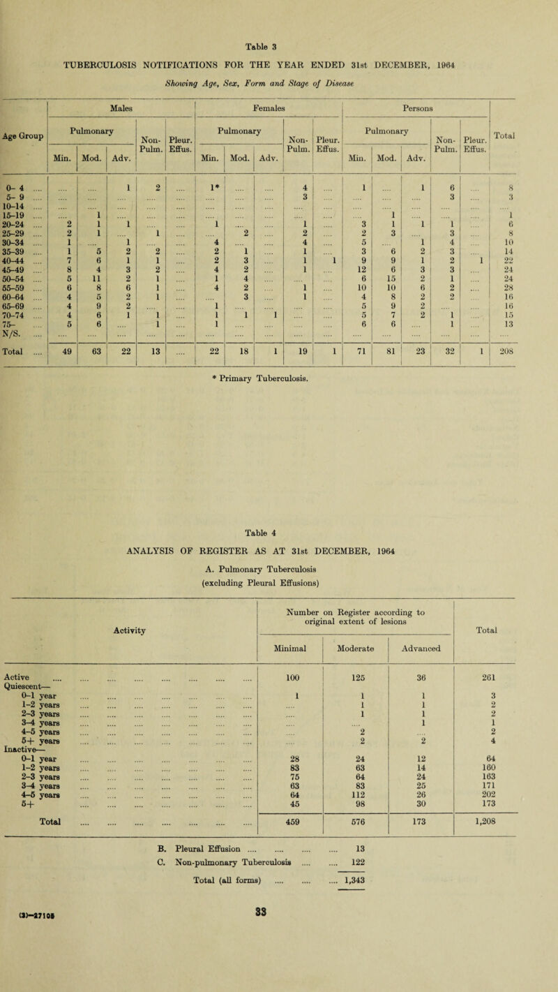 TUBERCULOSIS NOTIFICATIONS FOR THE YEAR ENDED 31st DECEMBER, 1904 Showing Age, Sex, Form and Stage of Disease Age Group Males Females Persons Total Pulmonary Non- Pulm. Pleur. Effus. Pulmonary Non- Pulm. Pleur. Effus. Pulmonary Non- Pulm. Pleur. Effus. Min. Mod. Adv. Min. Mod. Adv. Min. Mod. Adv. 0- 4 .... 1 2 1* 4 1 1 6 8 5- 9 .... 3 3 3 10-14 .... .... 15-19 .... 1 .... 1 1 20-24 .... 2 1 1 1 1 3 1 1 1 6 25-29 .... 2 1 1 2 2 2 3 3 8 30-34 1 1 4 4 5 1 4 10 35-39 .... 1 5 2 2 2 1 1 3 6 2 3 14 40-44 .... 7 6 1 1 2 3 1 1 9 9 1 2 1 22 45-49 8 4 3 2 4 2 1 12 6 3 3 24 50-54 .... 5 11 2 1 1 4 6 15 2 1 24 65-59 .... 6 8 6 1 4 2 1 10 10 6 2 28 60-64 .... 4 5 2 1 3 1 4 8 2 2 16 65-69 .... 4 9 2 1 5 9 2 16 70-74 .... 4 6 1 1 1 1 1 5 7 2 1 15 75- 5 6 1 1 6 6 1 13 N/S. .... .... Total 49 63 22 13 22 18 1 19 1 71 81 23 32 1 208 * Primary Tuberculosis. Table 4 ANALYSIS OF REGISTER AS AT 31st DECEMBER, 1964 A. Pulmonary Tuberculosis (excluding Pleural Effusions) Activity Number on Register according to original extent of lesions Total Minimal Moderate Advanced Active 100 125 36 261 Quiescent— 0-1 year .... . .... . 1 1 1 3 1-2 years . 1 1 2 2-3 years . .... . 1 1 2 3-4 years . 1 1 4-5 years .... . 2 2 5+ years . 2 2 4 Inactive— 0-1 year . . 28 24 12 64 1-2 years . 83 63 14 160 2-3 years . 75 64 24 163 3-4 years . 63 83 25 171 4—6 years 64 112 26 202 5+ . 45 98 30 173 Total . 459 576 173 1,208 B. Pleural Effusion. 13 C. Non-pulmonary Tuberculosis . 122 Total (all forms) . 1,343 (*>-871 OS
