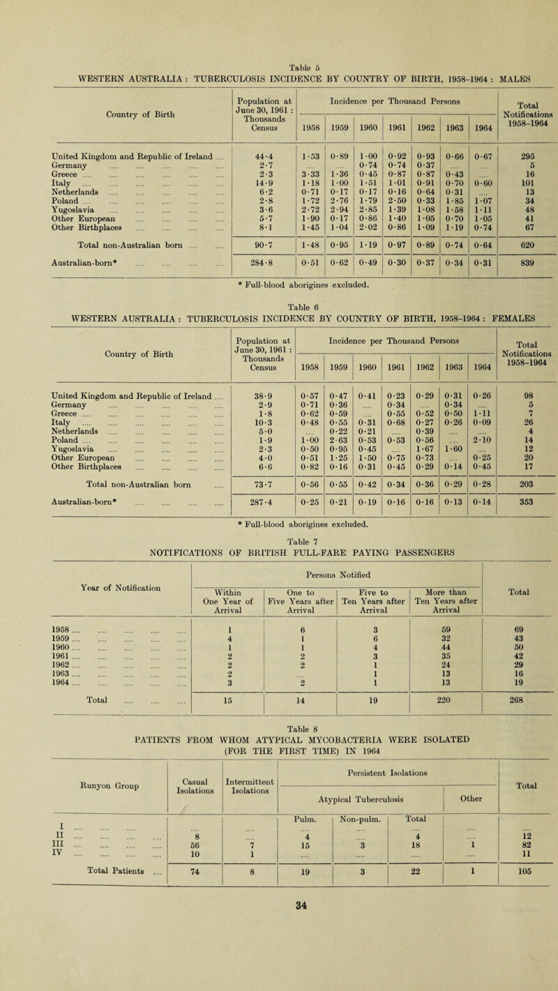 WESTERN AUSTRALIA : TUBERCULOSIS INCIDENCE BY COUNTRY OF BIRTH, 1958-1964 : MALES Country of Birth Population at June 30, 1961 : Thousands Census Incidence per Thousand Persons Total Notifications 1958-1964 1958 1959 1960 1961 1962 1963 1964 United Kingdom and Republic of Ireland .... 44-4 1-53 0-89 1-00 0-92 0-93 0-66 0-67 295 Germany 2-7 0-74 0-74 0-37 5 Greece .... 2-3 3-33 1-36 0-45 0-87 0-87 0-43 16 Italy . 14-9 1-18 1-00 1-51 1-01 0-91 0-70 0-60 101 Netherlands 6-2 0-71 0-17 0-17 0-16 0-64 0-31 13 Poland .... 2-8 1-72 2-76 1-79 2-50 0-33 1-85 1-07 34 Yugoslavia 3-6 2-72 2-94 2-85 1-39 1-08 1-58 1-11 48 Other European 5-7 1-90 0-17 0-86 1-40 1-05 0-70 1-05 41 Other Birthplaces 8-1 1-45 1-04 2-02 0-86 1-09 1-19 0-74 67 Total non-Australian born .... 90-7 1-48 0-95 1-19 0-97 0-89 0-74 0-64 620 Australian-born* . 284-8 0-51 0-62 0-49 0-30 0-37 0-34 0-31 839 * Full-blood aborigines excluded. Table 6 WESTERN AUSTRALIA : TUBERCULOSIS INCIDENCE BY COUNTRY OF BIRTH, 1958-1964 : FEMALES Country of Birth Population at June 30,1961: Thousands Census Incidence per Thousand Persons Total Notifications 1958-1964 1958 1959 1960 1961 1962 1963 1964 United Kingdom and Republic of Ireland .... 38-9 0-57 0-47 0-41 0-23 0-29 0-31 0-26 98 Germany 2-9 0-71 0-36 0-34 0-34 5 Greece .... 1-8 0-62 0-59 0-55 0-52 0-50 111 7 Italy 10-3 0-48 0-55 0-31 0-68 0-27 0-26 0-09 26 Netherlands 5-0 0-22 0-21 0-39 4 Poland .... 1-9 1-00 2 63 0-53 0-53 0-56 2-10 14 Yugoslavia 2-3 0-50 0-95 0-45 1-67 1-60 12 Other European 4-0 0-51 1-25 1-50 0-75 0-73 0-25 20 Other Birthplaces 6-6 0-82 0-16 0-31 0-45 0-29 0-14 0-45 17 Total non-Australian born 73-7 0-56 0-55 0-42 0-34 0-36 0-29 0-28 203 A us tr ali an - born * 287-4 0-25 0-21 0-19 0-16 0-16 0-13 0-14 353 * Full-blood aborigines excluded. Table 7 NOTIFICATIONS OF BRITISH FULL-FARE PAYING PASSENGERS Year of Notification Persons Notified Total Within One Year of Arrival One to Five Years after Arrival Five to Ten Years after Arrival More than Ten Years after Arrival 1958 . 1 6 3 59 69 1959 . 4 1 6 32 43 1960. 1 1 4 44 50 1961. 2 2 3 35 42 1962 . 2 2 1 24 29 1963 . 2 1 13 16 1964 . 3 2 1 13 19 Total 15 14 19 220 268 Table 8 PATIENTS FROM WHOM ATYPICAL MYCOBACTERIA WERE ISOLATED (FOR THE FIRST TIME) IN 1964 Runyon Group Casual Isolations Intermittent Isolations Persistent Isolations Total Atypical Tuberculosis Other x Pulm. Non-pulm. Total II 8 4 4 12 III .... 56 7 15 3 18 l 82 IV . 10 1 11 Total Patients .... 74 8 19 3 22 i 105