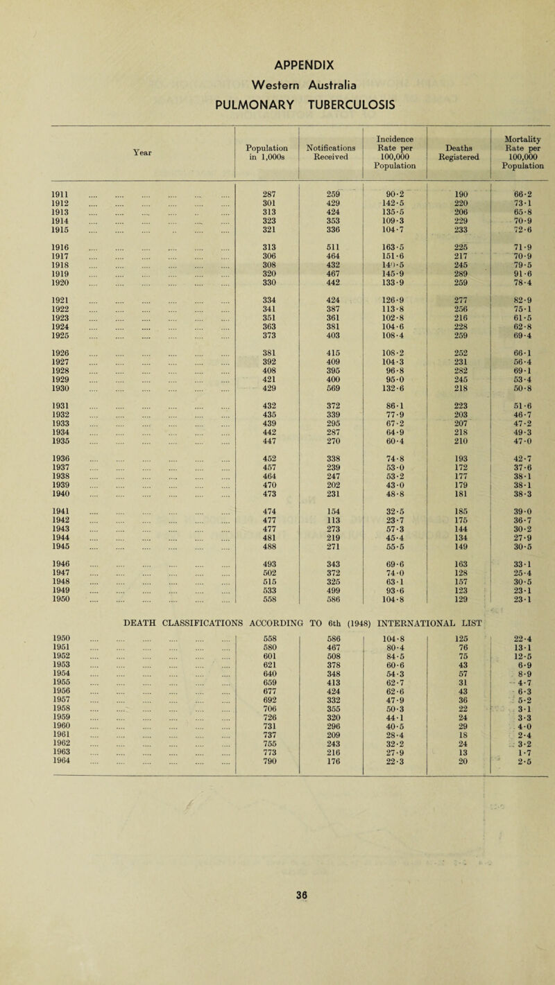 1911 1912 1913 1914 1915 1916 1917 1918 1919 1920 1921 1922 1923 1924 1925 1926 1927 1928 1929 1930 1931 1932 1933 1934 1935 1936 1937 1938 1939 1940 1941 1942 1943 1944 1945 1946 1947 1948 1949 1950 1950 1951 1952 1953 1954 1955 1956 1957 1958 1959 1960 1961 1962 1963 1964 APPENDIX Western Australia PULMONARY TUBERCULOSIS Year Population in 1,000s Notifications Received Incidence Rate per 100,000 Population Deaths Registered Mortality Rate per 100,000 Population 287 259 90-2 ' 190 66-2 301 429 142-5 220 73-1 . 313 424 135-5 206 65-8 323 353 109-3 229 70-9 321 336 104-7 233 72-6 313 511 163-5 225 71-9 306 464 151-6 217 70-9 308 432 14!)-5 245 79-5 320 467 145-9 289 91-6 330 442 133-9 259 78-4 334 424 126-9 277 82-9 341 387 113-8 256 75-1 351 361 102-8 216 61-5 363 381 104-6 228 62-8 373 403 108-4 259 69-4 381 415 108-2 252 66-1 392 409 104-3 231 56-4 408 395 96-8 282 69-1 421 400 95-0 245 53-4 429 569 132-6 218 50-8 432 372 86-1 223 51-6 435 339 77-9 203 46-7 439 295 67-2 207 47-2 442 287 64-9 218 49-3 447 270 60-4 210 47-0 452 338 74-8 193 42-7 457 239 53-0 172 37-6 464 247 53-2 177 38-1 470 202 43-0 179 38-1 473 231 48-8 181 38-3 474 154 32-5 185 39-0 477 113 23-7 175 36-7 477 273 57-3 144 30-2 481 219 45-4 134 27-9 488 271 55-5 149 30-5 493 343 69-6 163 33-1 502 372 74-0 128 25-4 515 325 63-1 157 30-5 .... .... .... .... .... .... 533 499 93-6 123 23-1 558 586 104-8 129 23-1 DEATH CLASSIFICATIONS ACCORDING TO 6th (1948) INTERNATIONAL LIST 558 586 104-8 125 22-4 580 467 80-4 76 13-1 601 508 84-5 75 12-5 621 378 60-6 43 6-9 640 348 54-3 57 8-9 659 413 62-7 31 4-7 677 424 62-6 43 6-3 692 332 47-9 36 5-2 706 355 50-3 22 3-1 .... .... .... .... .... .... 726 320 44-1 24 3-3 .... .... .... .... .... .... 731 296 40-5 29 4-0 737 209 28-4 18 2-4 .... .... .... .... .... .... 755 243 32-2 24 . 3-2 .... .... .... .... .... .... 773 216 27-9 13 1-7 790 176 22-3 20 2-5