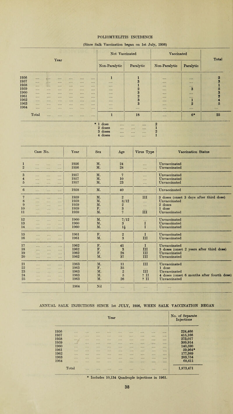 POLIOMYELITIS INCIDENCE (Since Salk Vaccination began on 1st July, 1956) Year Not Vaccinated Vaccinated Total Non-Paralytic Paralytic Non-Paralytic Paralytic 1956 . 1 1 2 1957 . 3 3 1958 . 1 1 1959 . 2 3 5 1960 . 3 3 1961 . 2 2 1962 . 3 1 4 1963 . 3 2 5 1964 . .... Total .... .... . 1 18 6* 25 ♦ 1 dose 2 2 doses . 1 3 doses 2 4 doses .... .... 1 Case No. Year Sex Age Virus Type Vaccination Status 1 . 1956 M. 24 Unvaccinated 2 . 1956 M. 28 Unvaccinated 3 . 1957 M. 7 Unvaccinated 4 . 1957 M. 10 Unvaccinated 5 . 1957 M. 23 Un vaccinated 6 . 1958 M. 40 Unvaccinated 7 . 1959 M. 2 III 3 doses (onset 3 days after third dose) 8 . 1959 M. 3/12 Unvaccinated 9 . 1959 M. 2 2 doses 10 . 1959 F. 3 1 dose 11 . 1959 M. 7 III Un vaccinated 12 . 1960 M. 7/12 Unvaccinated 13 . 1960 M. 3 I Unvaccinated 14 . 1960 M. n I Unvaccinated 15 . 1961 F. 2 I Unvaccinated 16 . 1961 M. 3 III Unvaccinated 17 . 1962 F. 41 I Unvaccinated 18 . 1962 F. 3 III 3 doses (onset 2 years after third dose) 19 . 1962 F. 28 III Unvaccinated 20 . 1962 M. 37 III Unvaccinated 21 . 1963 M. 11 III Unvaccinated 22 . 1963 F. 35 1 dose 23 . 1963 M. 2 III Unvaccinated 24 . 1963 M. 5 ? II 4 doses (onset 6 months after fourth dose) 25 . 1963 M. 26 ? II Unvaccinated 1964 Nil 1 ANNUAL SALK INJECTIONS SINCE 1st JULY, 1956, WHEN SALK VACCINATION BEGAN Year No. of Separate Injections 1956 . 224,466 1957 . 415,166 1958 . 273,017 1959 . 309,914 1960 . 140,590 1961 . 59,964* 1962 . 177,989 1963 . 203,754 1964 . 68,611 Total 1,873,471 * Includes 10,134 Quadruple injections in 1961.