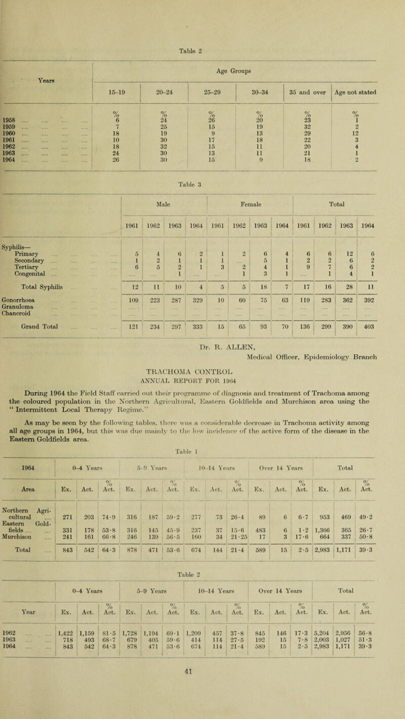 Table 2 Age Groups 15-19 20-24 25-29 30-34 35 and over Age not stated 0/ /o Of /o O/ /o 0/ /o 0/ /o 0/ /o 1958 6 24 26 20 23 1 1959 . 7 25 15 19 32 2 1960 . 18 19 9 13 29 12 1961 . 10 30 17 18 22 3 1962 . 18 32 15 11 20 4 1963 . 24 30 13 11 21 1 1964 . 26 30 15 9 18 2 Table 3 Male Female Total 1961 1962 1963 1964 1961 1962 1963 1964 1961 1962 1963 1964 Syphilis— Primary 5 4 6 2 1 2 6 4 6 6 12 6 Secondary .... 1 2 1 1 1 5 I 2 0 id 6 2 Tertiary 6 5 2 1 3 2 4 1 9 7 6 2 Congenital 1 1 3 1 1 4 1 Total Syphilis 12 11 10 4 5 5 18 7 17 16 28 11 Gonorrhoea 109 223 287 329 10 60 75 63 119 283 362 392 Granuloma Chancroid Grand Total 121 234 297 333 15 65 93 70 136 299 390 403 Dr. R. ALLEN, Medical Officer, Epidemiology Branch TRACHOMA CONTROL ANNUAL REPORT FOR 1964 During 1964 the Field Staff carried out their programme of diagnosis and treatment of Trachoma among the coloured population in the Northern Agricultural, Eastern Goldfields and Murchison area using the “ Intermittent Local Therapy Regime.” As may be seen by the following tables, there was a considerable decrease in Trachoma activity among all age groups in 1964, but this was due mainly to the low incidence of the active form of the disease in the Eastern Goldfields area. Table 1 1964 0-4 Years 5 -9 Years 10 -14 Years Over 14 Y ears Total Area Ex. Act. 0/ /o Act. Ex. Act. 0/ /o Act. Ex. Act. 0/ /o Act. Ex. Act. 0/ /o Act. Ex. Act. 0/ Jo Act. Northern Agri¬ cultural 271 203 74-9 316 187 59-2 277 73 26-4 89 6 6-7 953 469 49-2 Eastern Gold¬ fields .... 331 178 53-8 316 145 45-9 237 37 15-6 483 6 1-2 1,366 365 26-7 Murchison 241 161 66-8 246 139 56-5 160 34 21-25 17 3 17-6 664 337 50-8 Total 843 542 64-3 878 471 53-6 674 144 21-4 589 15 2-5 2,983 1,171 39-3 Table 2 0-4 Years 5- -9 Years ,0. -14 Years Over 14 Years Total Year Ex. Act. % Act. Ex. i % Act. Act. Ex. Act. % Act. ' Ex. Act. 0/ /o Act. Ex. Act. % Act. 1962 . 1,422 1,159 81-5 1,728 ■ 1,194 ! 69-1 1,209 457 37-8 845 146 17-3 5,204 2,956 56-8 1963 718 493 68-7 679 405 59-6 414 114 27-5 192 1 15 7-8 2,003 1,027 51-3 1964 .... 843 542 64-3 878 471 53-6 674 114 21-4 589 15 2*5 2,983 1,171 39-3