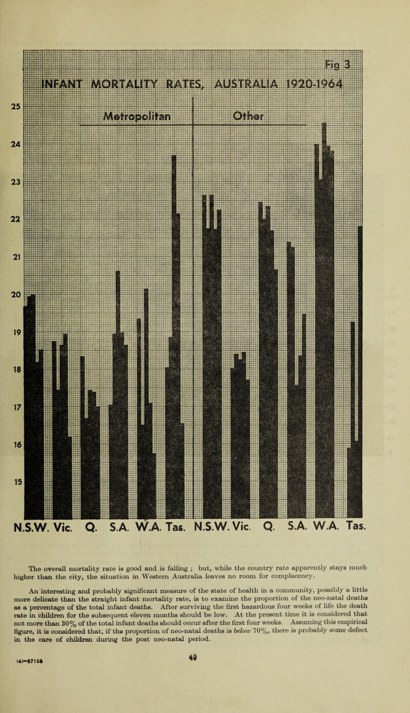 N.S.W. Vie. Q. S.A. W.A. Tas. N S W. Vic. Q. S.A. W.A Tas. The overall mortality rate is good and is falling ; but, while the country rate apparently stays much higher than the city, the situation in Western Australia leaves no room for complacency. An interesting and probably significant measure of the state of health in a community, possibly a little more delicate than the straight infant mortality rate, is to examine the proportion of the neo-natal deaths as a percentage of the total infant deaths. After surviving the first hazardous four weeks of life the death rate in children for the subsequent eleven months should be low. At the present time it is considered that not more than 30% of the total infant deaths should occur after the first four weeks. Assuming this empirical figure, it is considered that, if the proportion of neo-natal deaths is below 70%, there is probably some defect in the care of children during the post neo-natal period. (4>-l7!0»